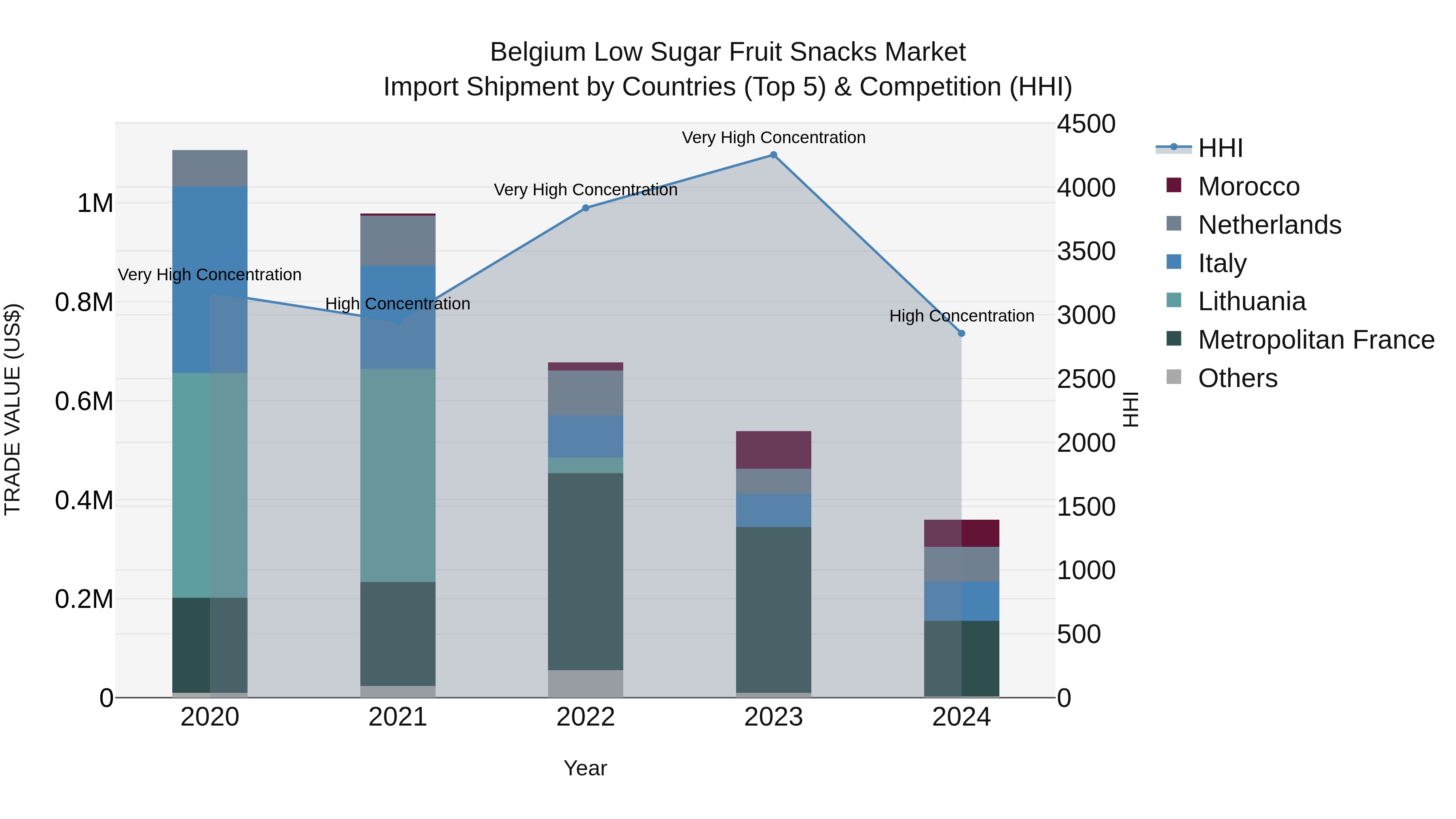 Belgium Low Sugar Fruit Snacks Market Top 5 Importing Countries and Market Competition (HHI) Analysis