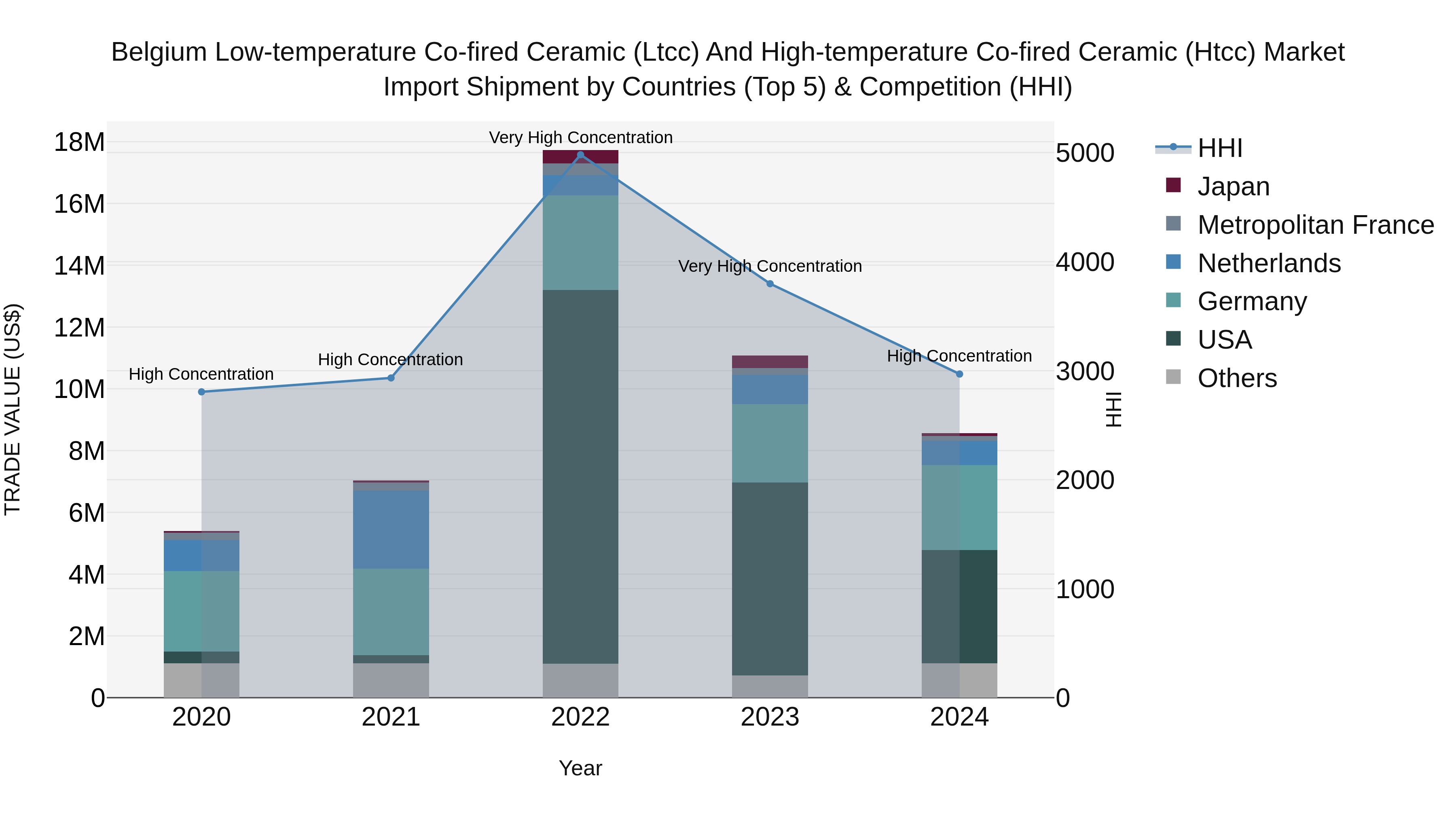 Belgium Low-temperature Co-fired Ceramic (Ltcc) and High-temperature Co-fired Ceramic (Htcc) Market Top 5 Importing Countries and Market Competition (HHI) Analysis