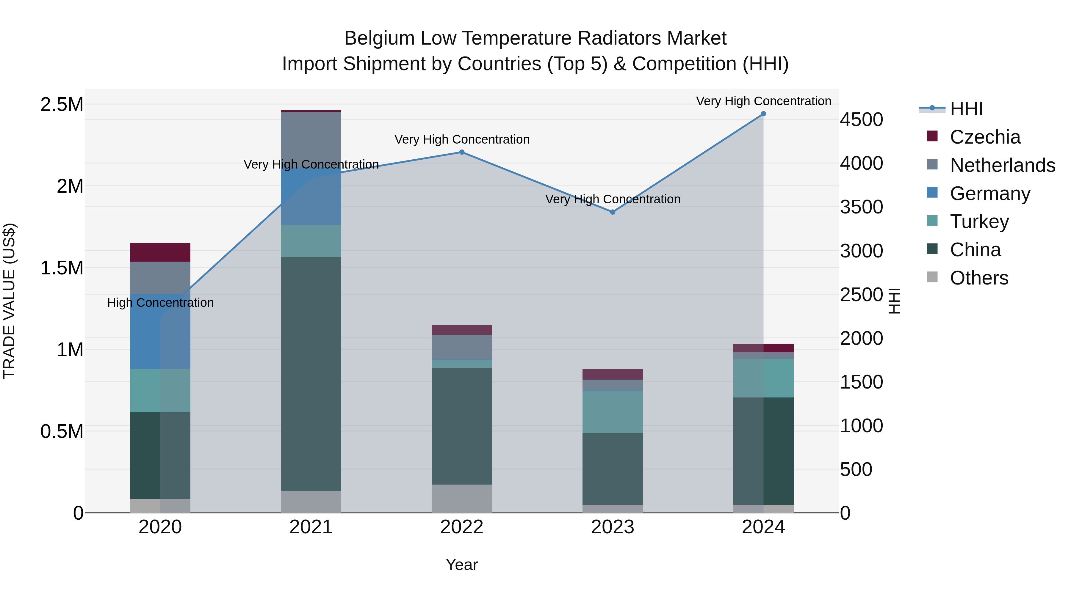 Belgium Low Temperature Radiators Market Top 5 Importing Countries and Market Competition (HHI) Analysis