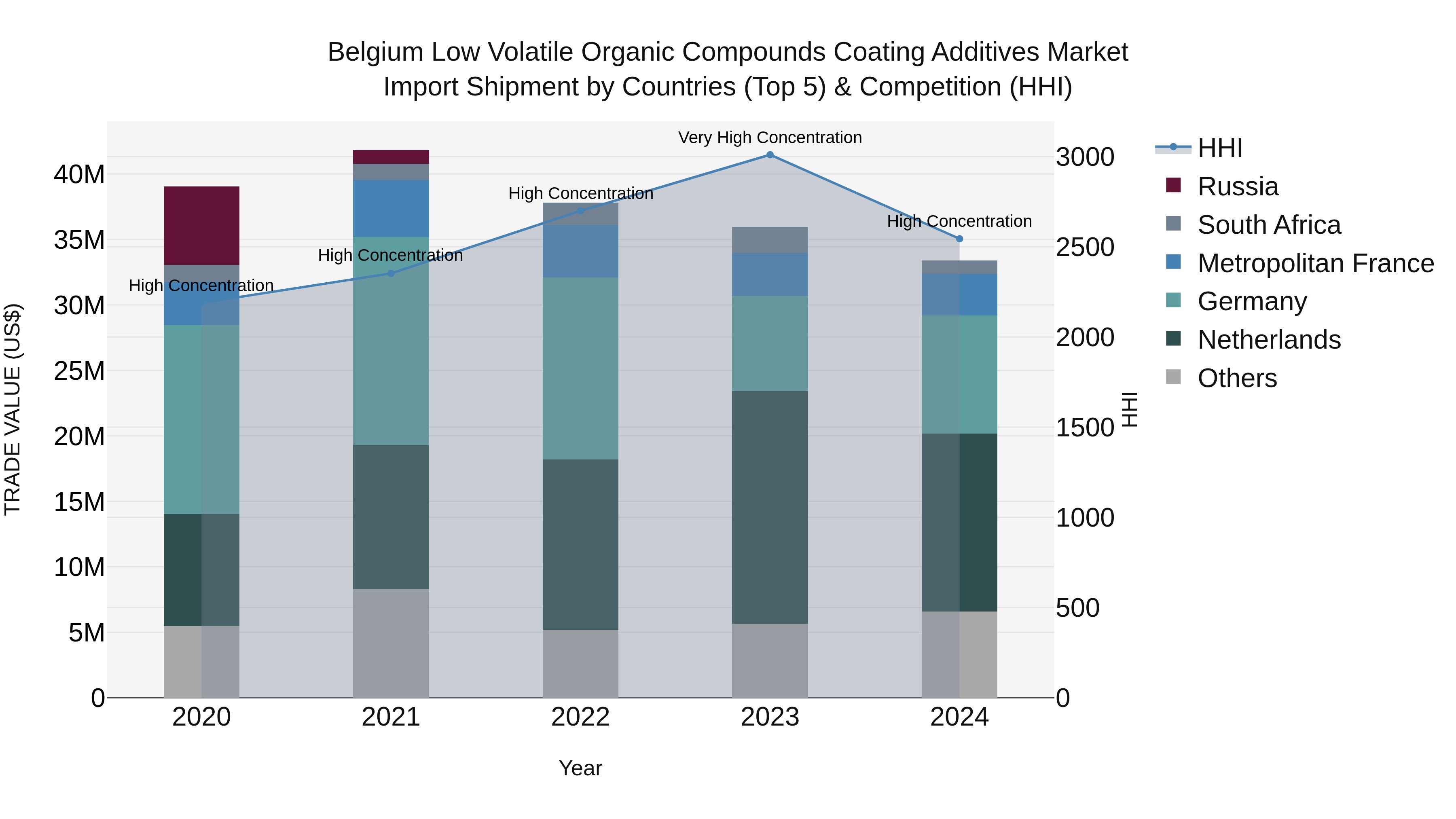 Belgium Low Volatile Organic Compounds Coating Additives Market Top 5 Importing Countries and Market Competition (HHI) Analysis