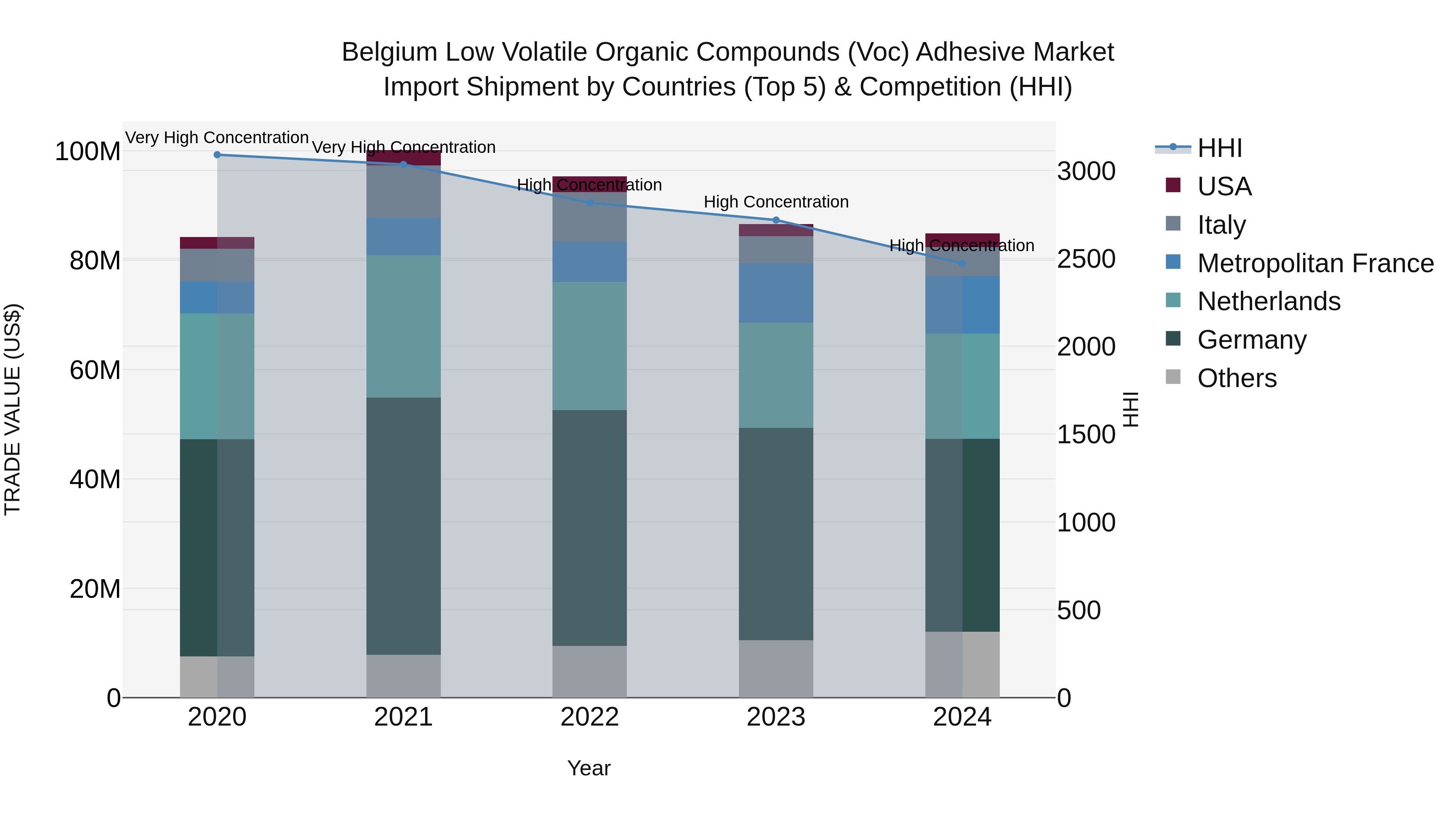 Belgium Low Volatile Organic Compounds (Voc) Adhesive Market Top 5 Importing Countries and Market Competition (HHI) Analysis