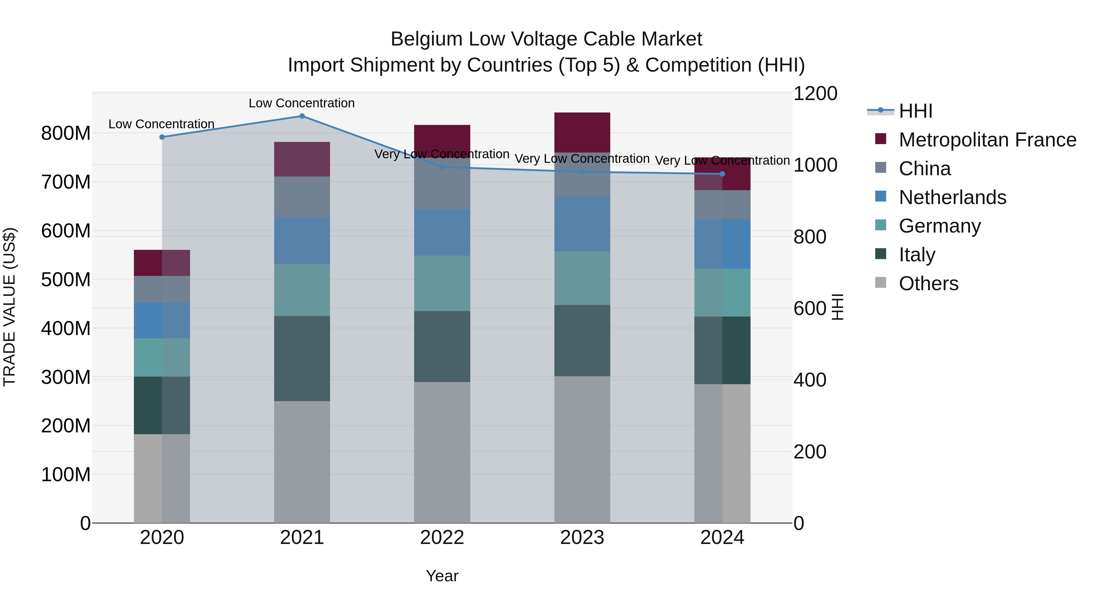 Belgium Low Voltage Cable Market Top 5 Importing Countries and Market Competition (HHI) Analysis