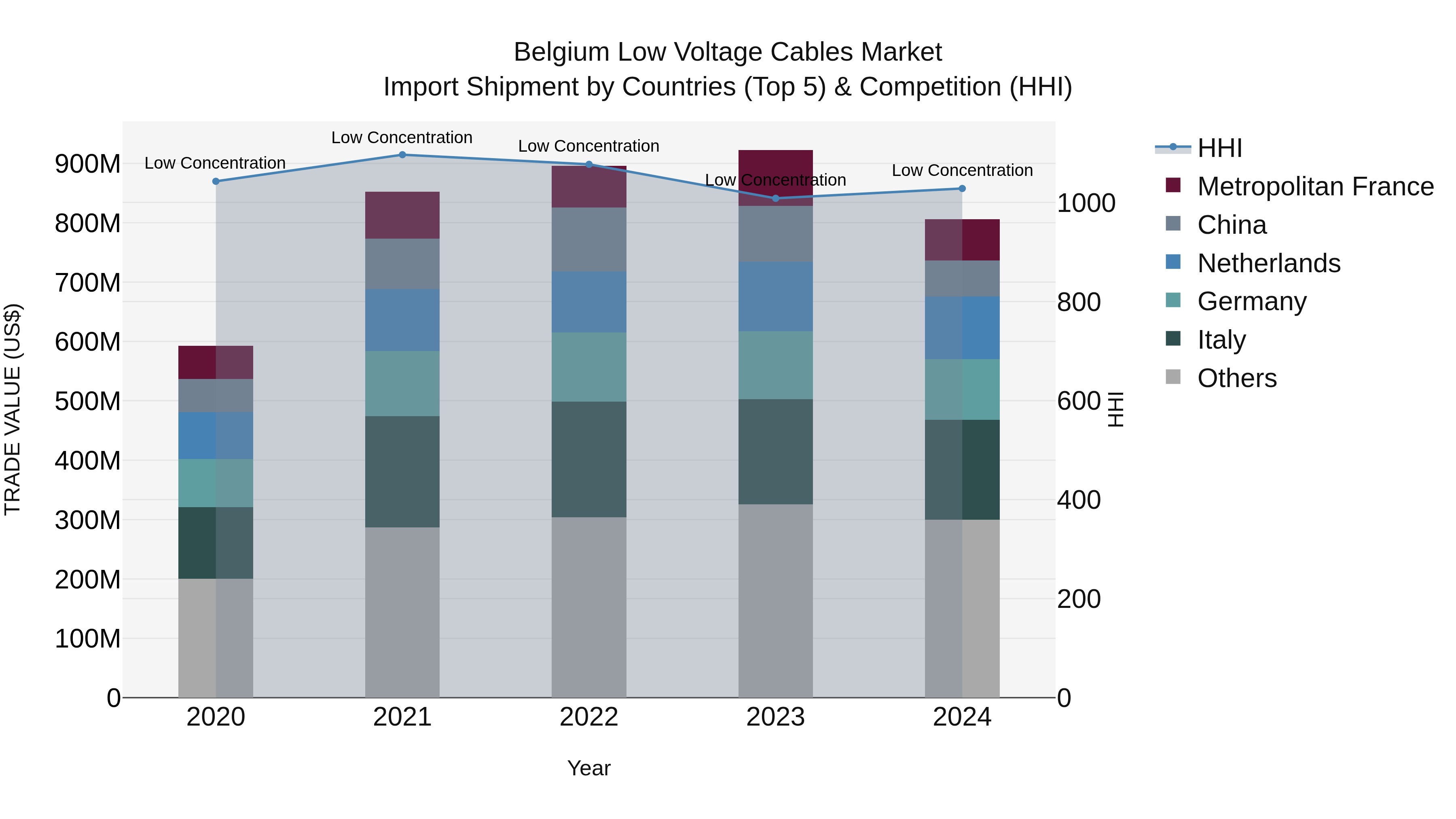 Belgium Low Voltage Cables Market Top 5 Importing Countries and Market Competition (HHI) Analysis