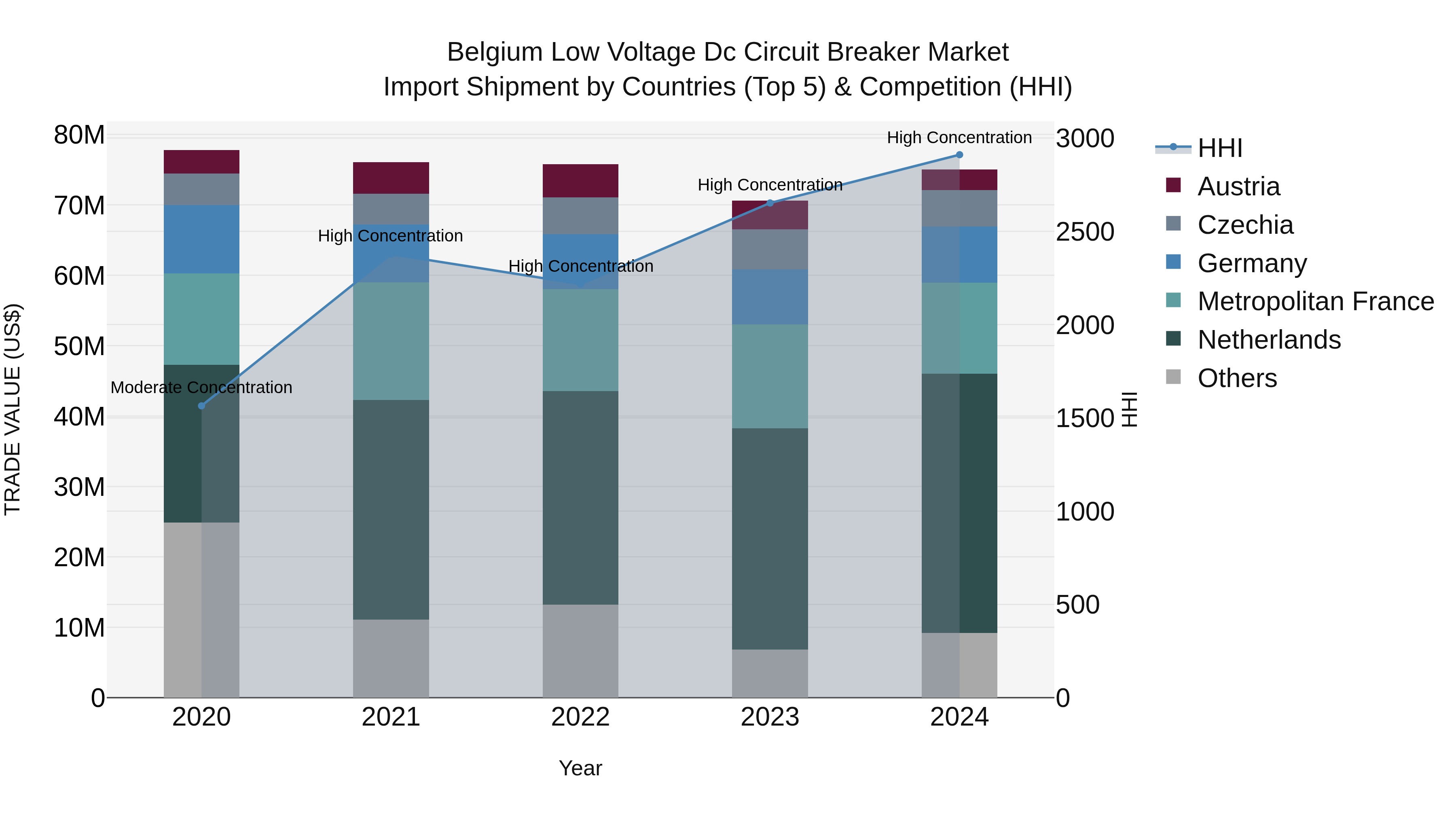 Belgium Low Voltage Dc Circuit Breaker Market Top 5 Importing Countries and Market Competition (HHI) Analysis