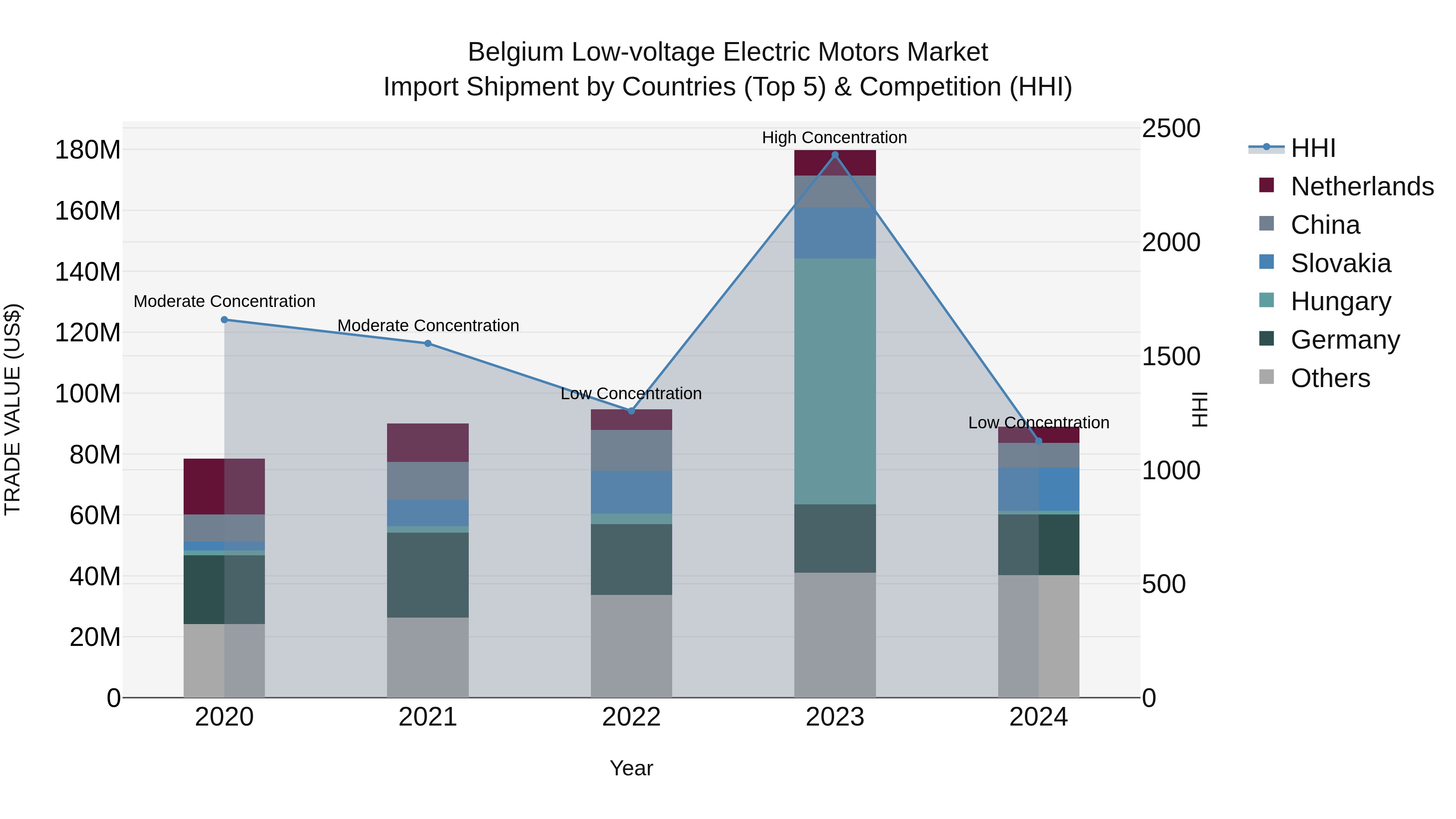 Belgium Low-voltage Electric Motors Market Top 5 Importing Countries and Market Competition (HHI) Analysis