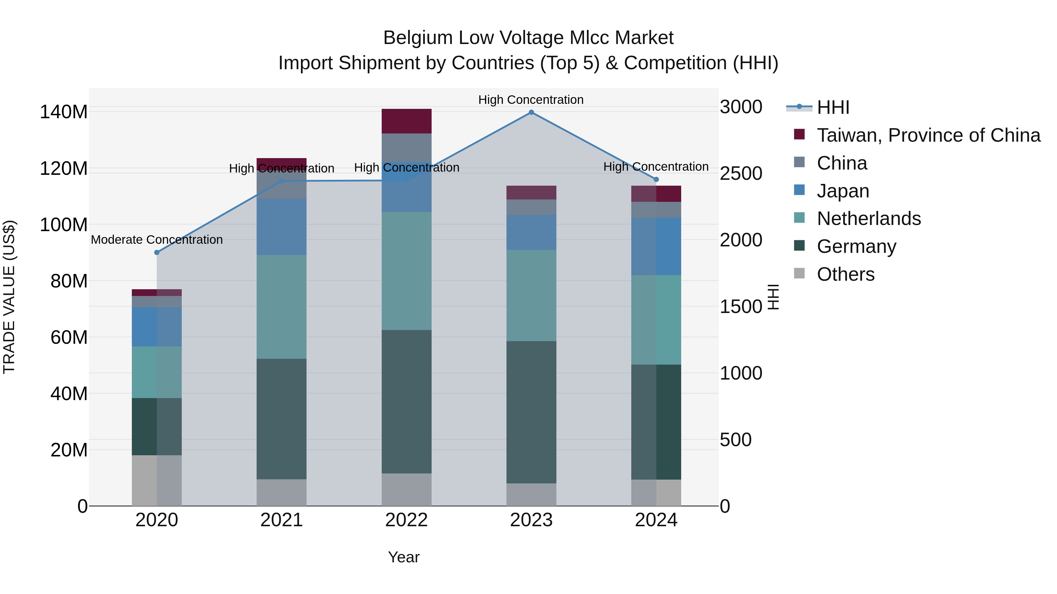 Belgium Low Voltage Mlcc Market Top 5 Importing Countries and Market Competition (HHI) Analysis