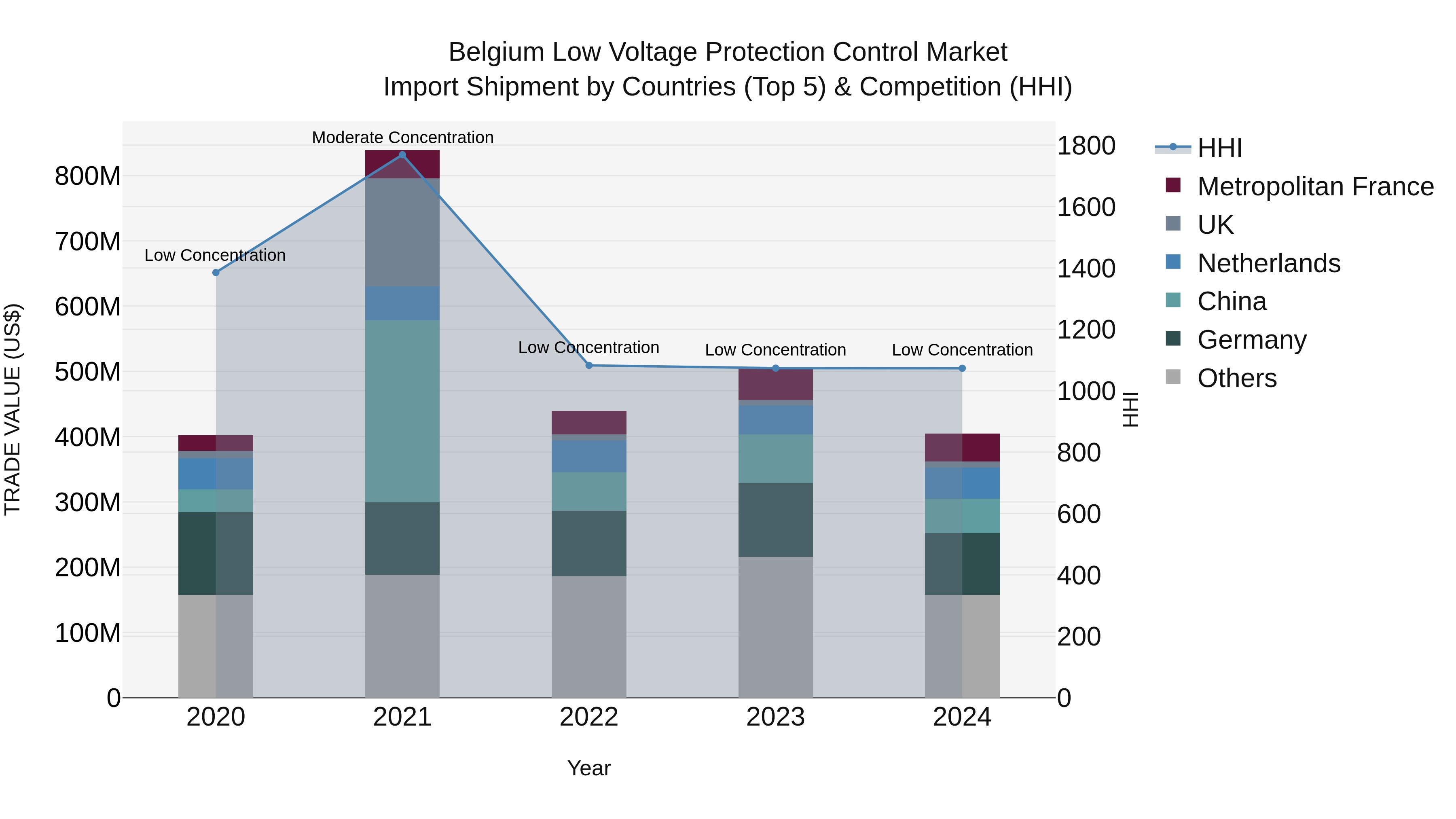 Belgium Low Voltage Protection Control Market Top 5 Importing Countries and Market Competition (HHI) Analysis
