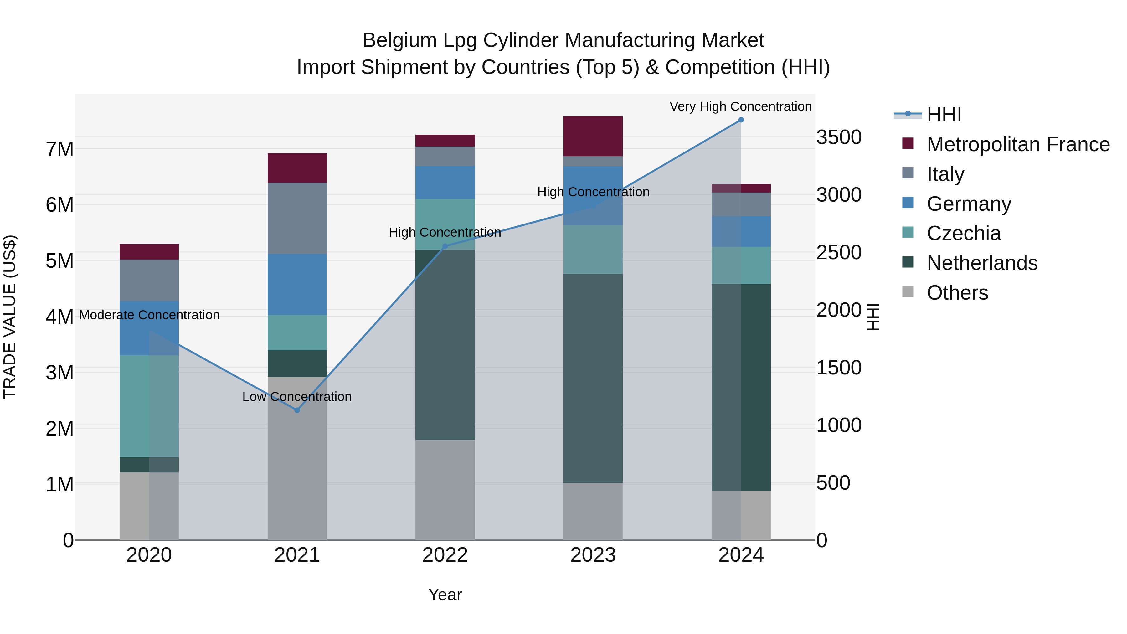 Belgium Lpg Cylinder Manufacturing Market Top 5 Importing Countries and Market Competition (HHI) Analysis