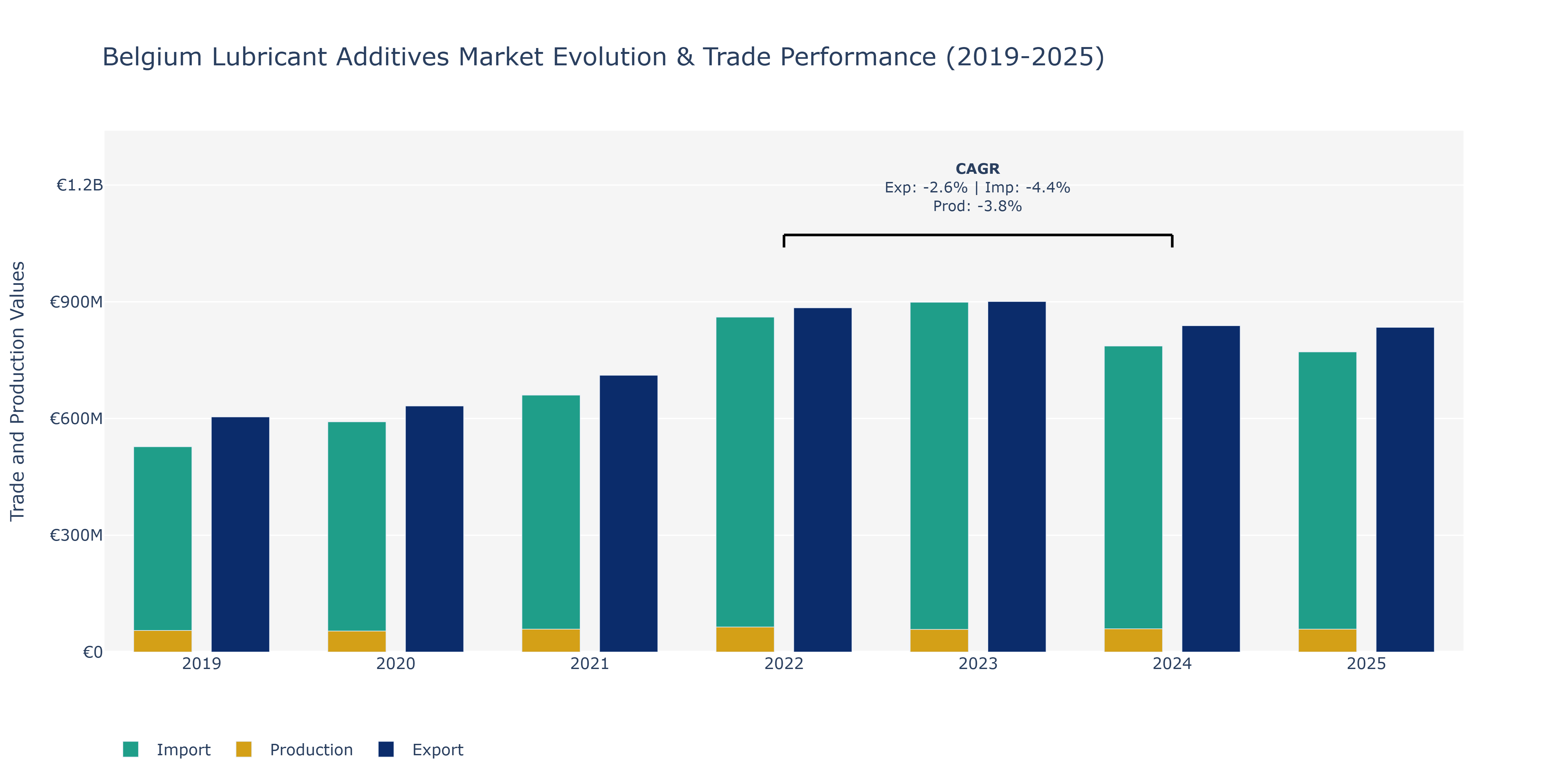 Belgium Lubricant Additives Market: Production & Trade Performance (2019-2025) Size