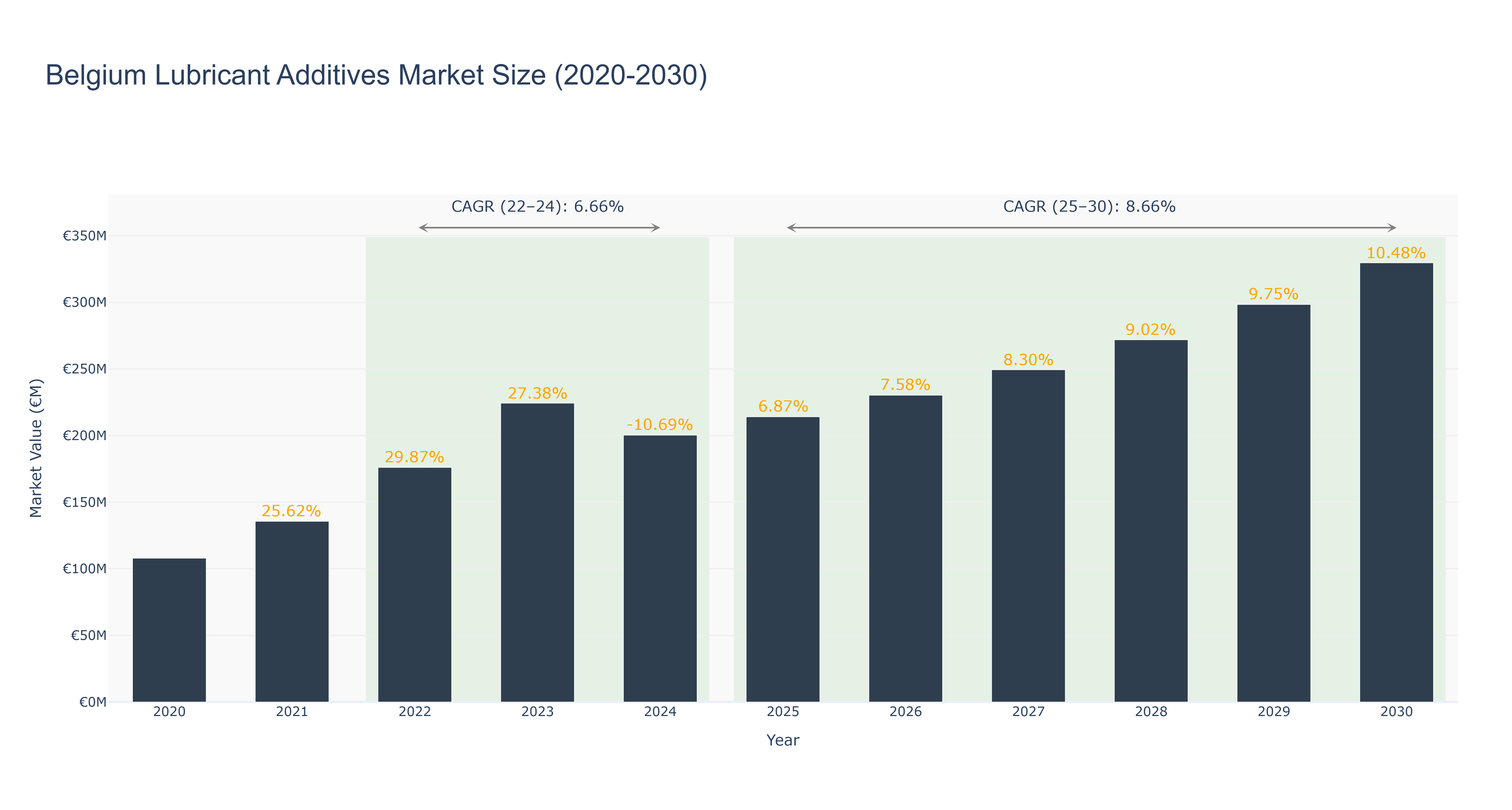 Belgium Lubricant Additives Market Size (2020-2030) Size