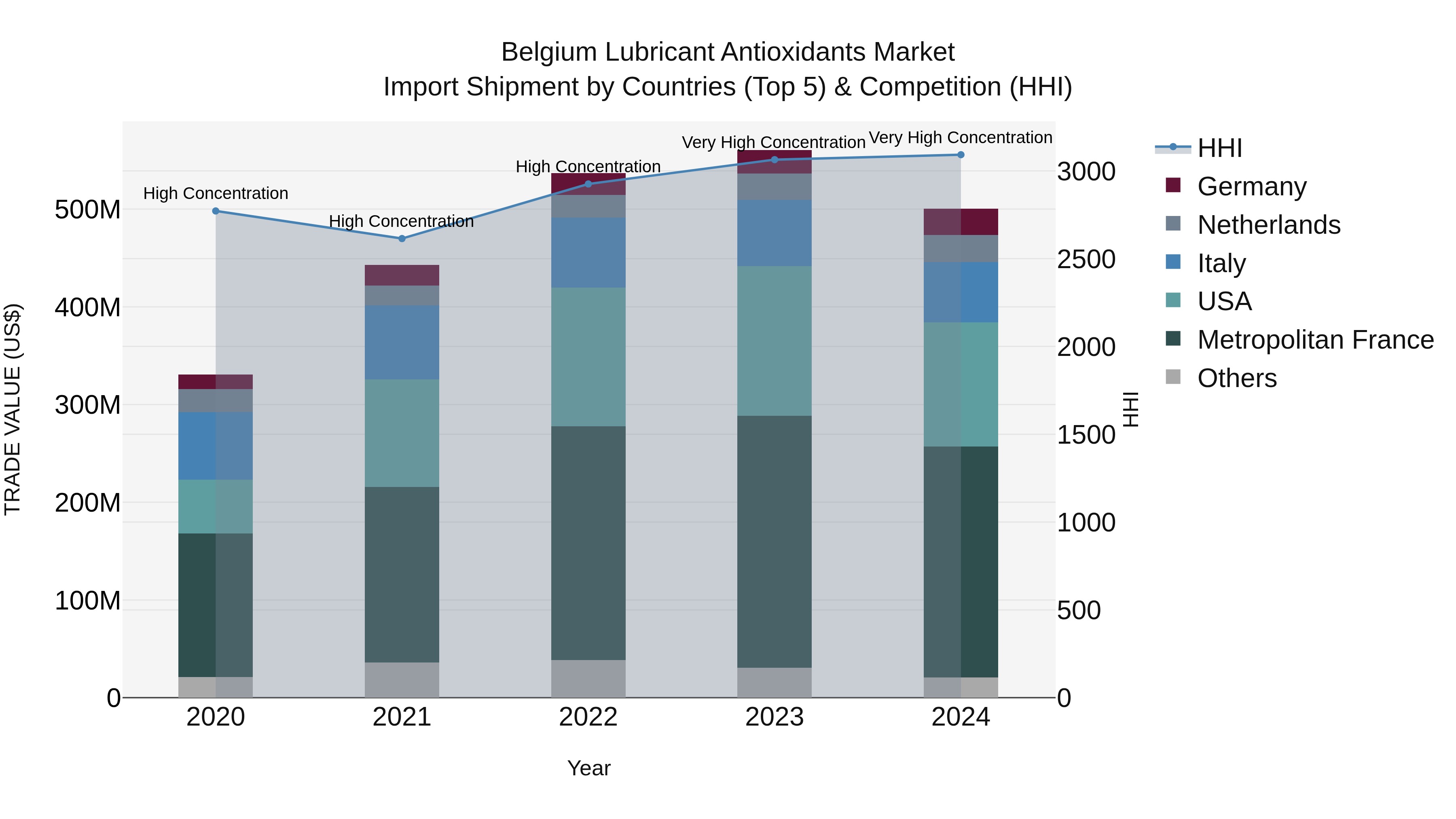 Belgium Lubricant Antioxidants Market Top 5 Importing Countries and Market Competition (HHI) Analysis
