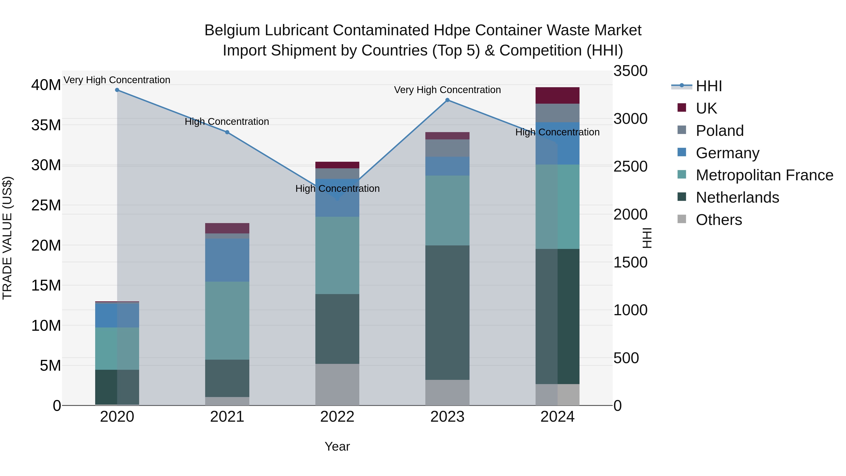 Belgium Lubricant Contaminated Hdpe Container Waste Market Top 5 Importing Countries and Market Competition (HHI) Analysis
