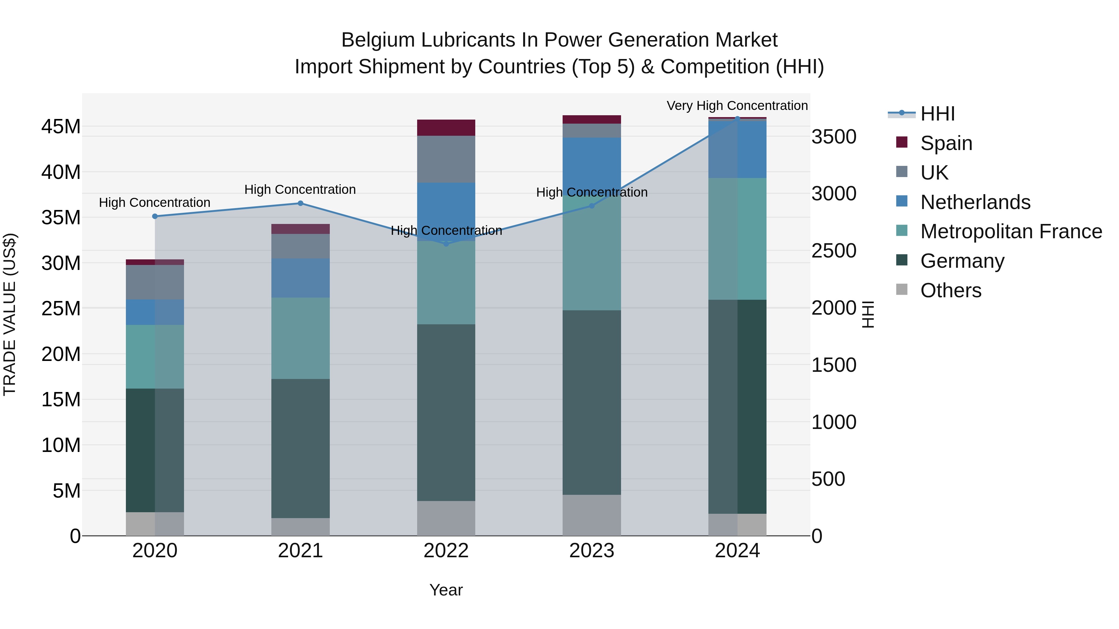 Belgium Lubricants in Power Generation Market Top 5 Importing Countries and Market Competition (HHI) Analysis