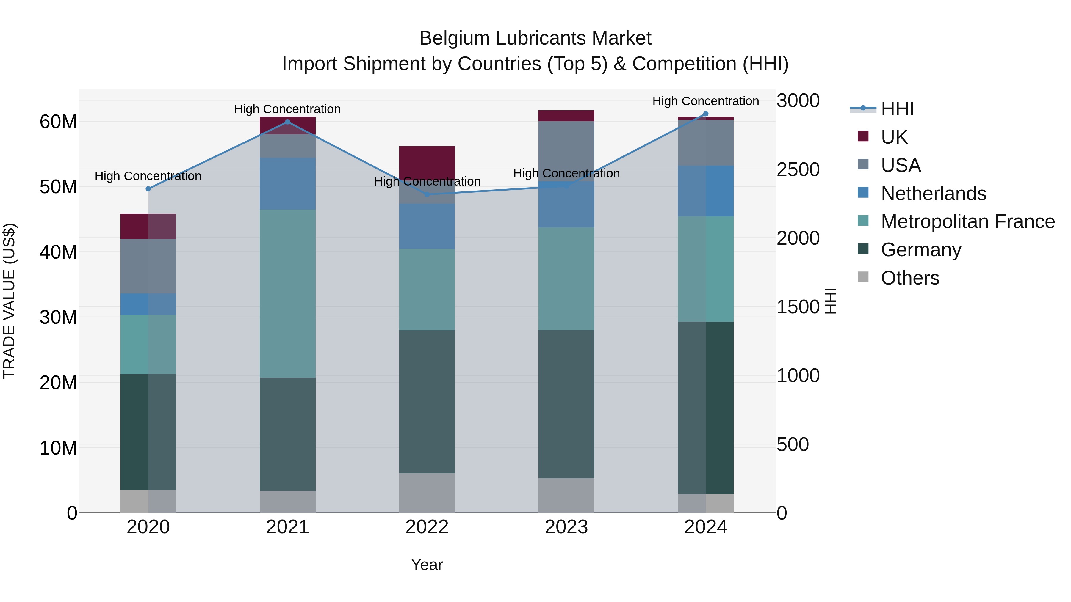 Belgium Lubricants Market Top 5 Importing Countries and Market Competition (HHI) Analysis