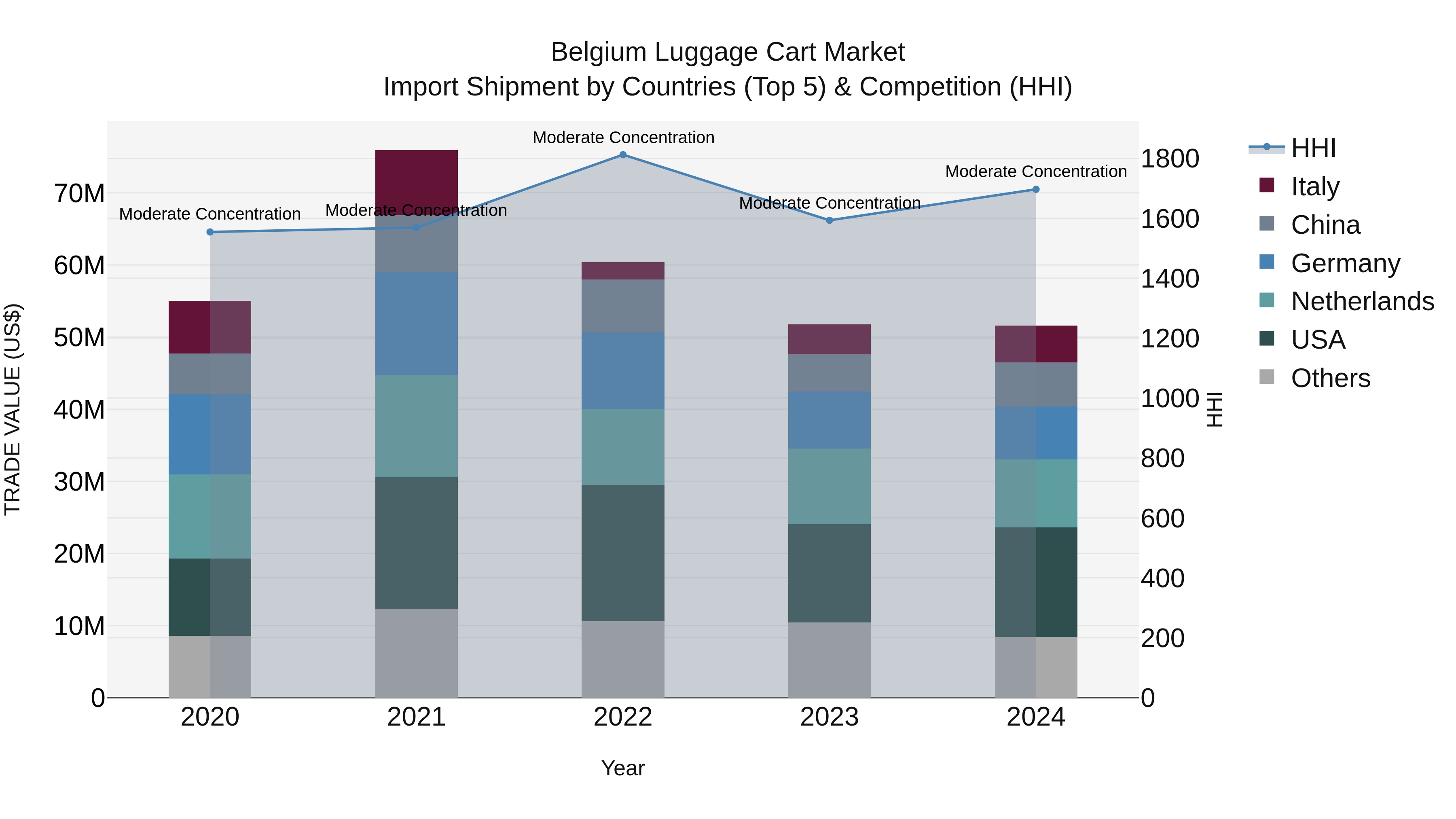 Belgium Luggage Cart Market Top 5 Importing Countries and Market Competition (HHI) Analysis