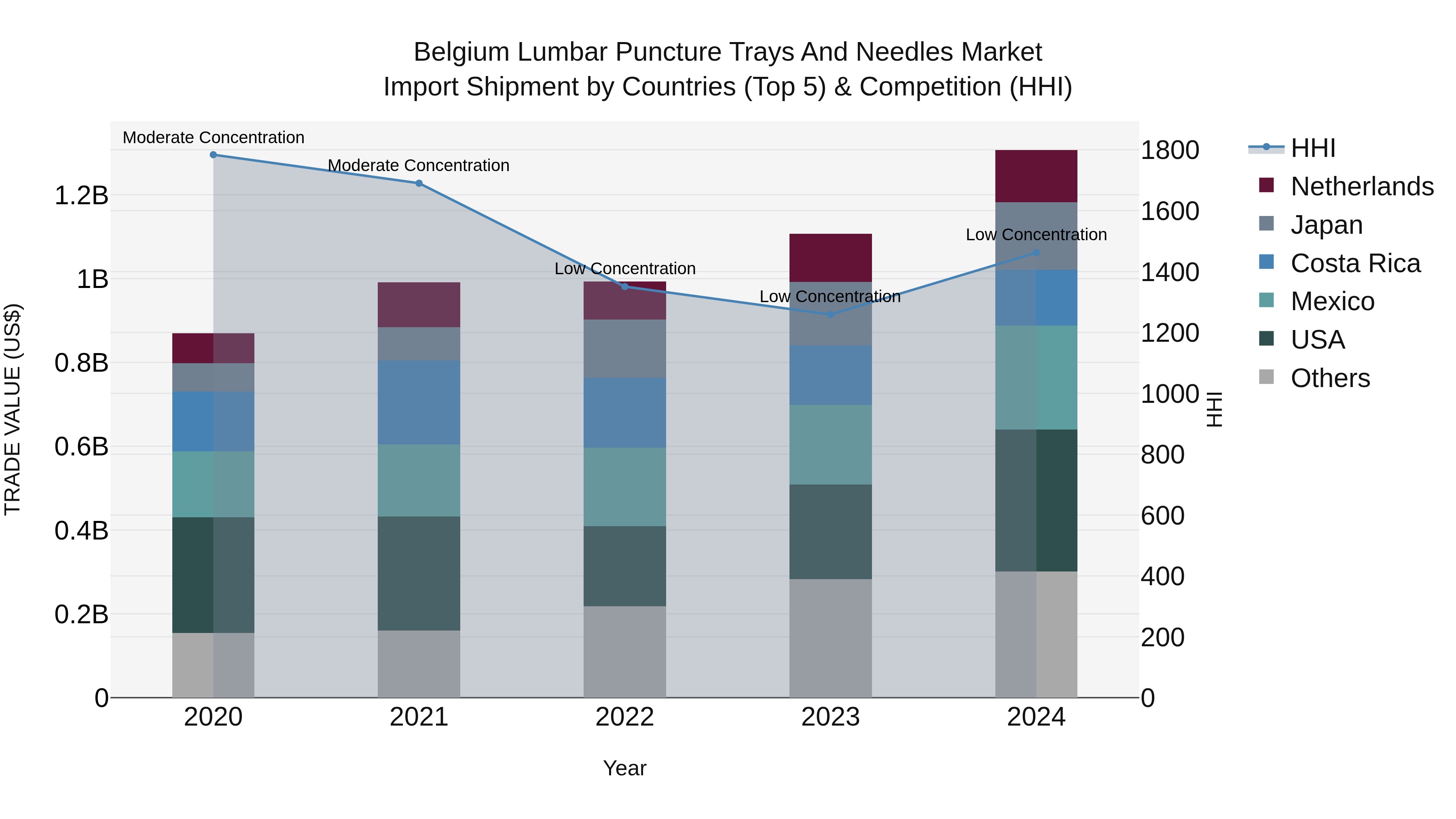 Belgium Lumbar Puncture Trays and Needles Market Top 5 Importing Countries and Market Competition (HHI) Analysis