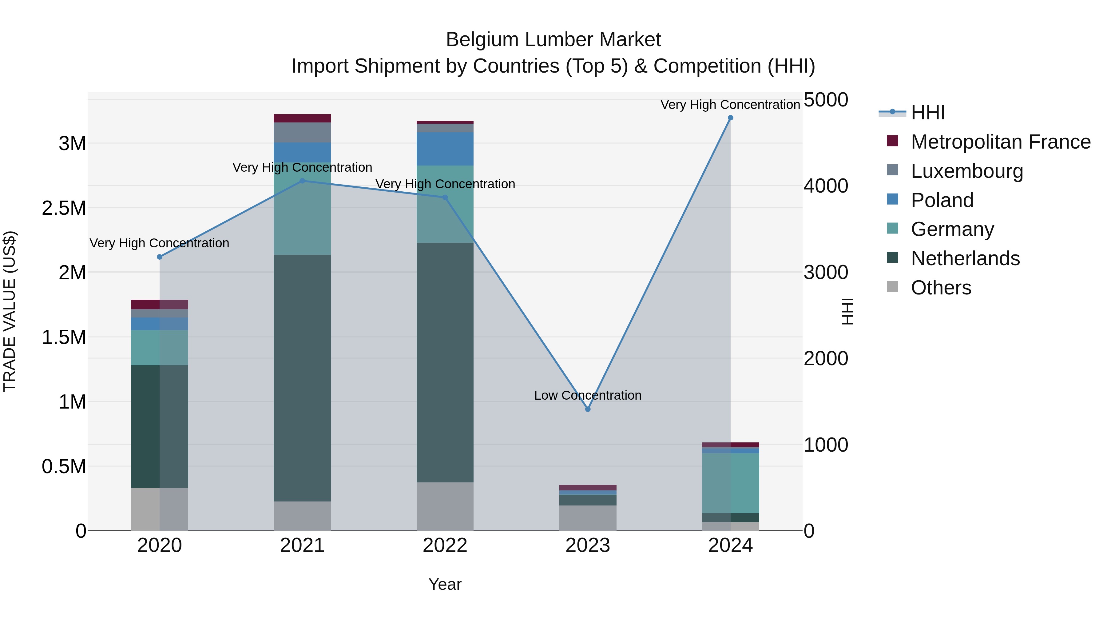 Belgium Lumber Market Top 5 Importing Countries and Market Competition (HHI) Analysis