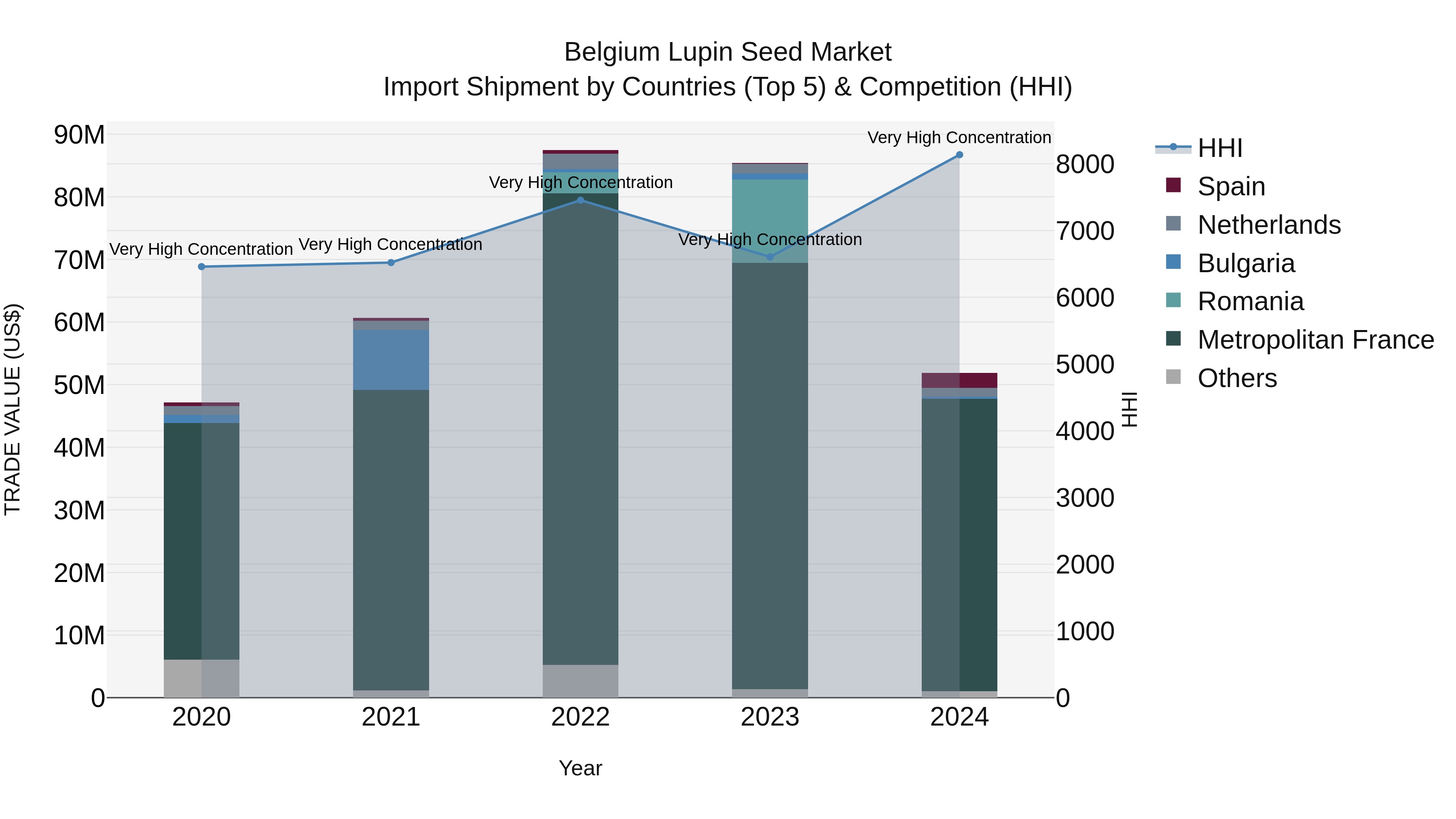Belgium Lupin Seed Market Top 5 Importing Countries and Market Competition (HHI) Analysis