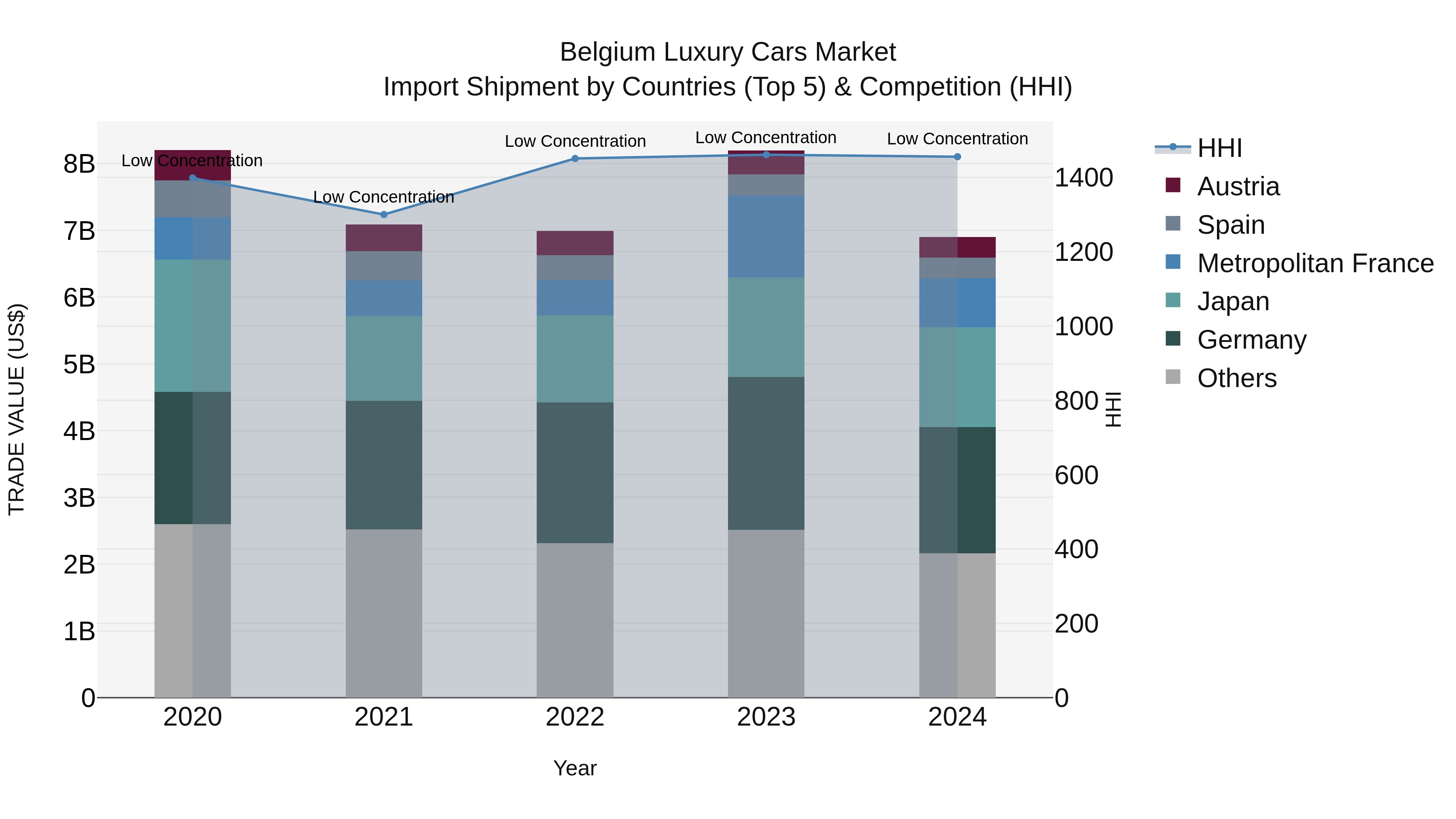 Belgium Luxury Cars Market Top 5 Importing Countries and Market Competition (HHI) Analysis