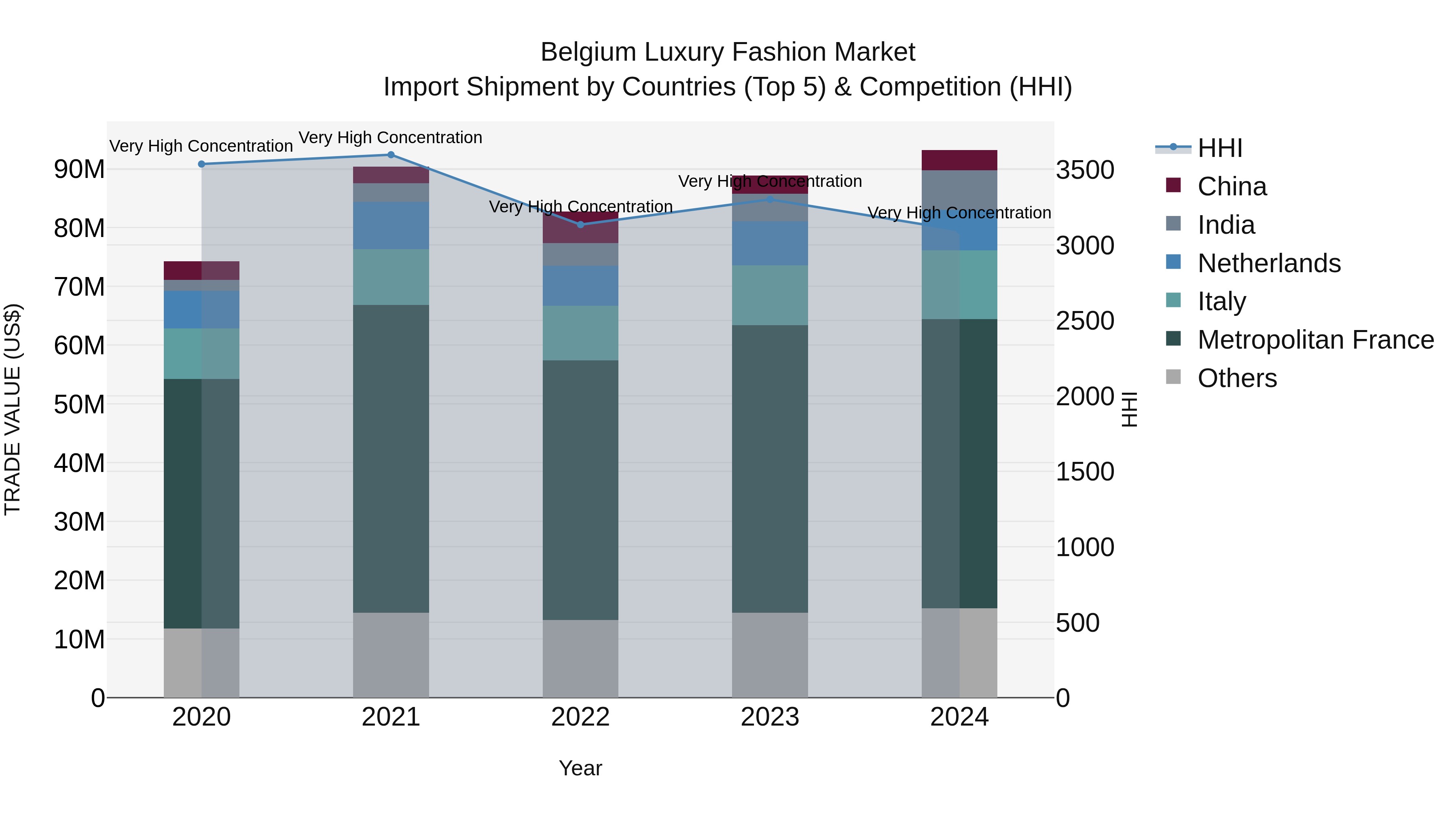 Belgium Luxury Fashion Market Top 5 Importing Countries and Market Competition (HHI) Analysis