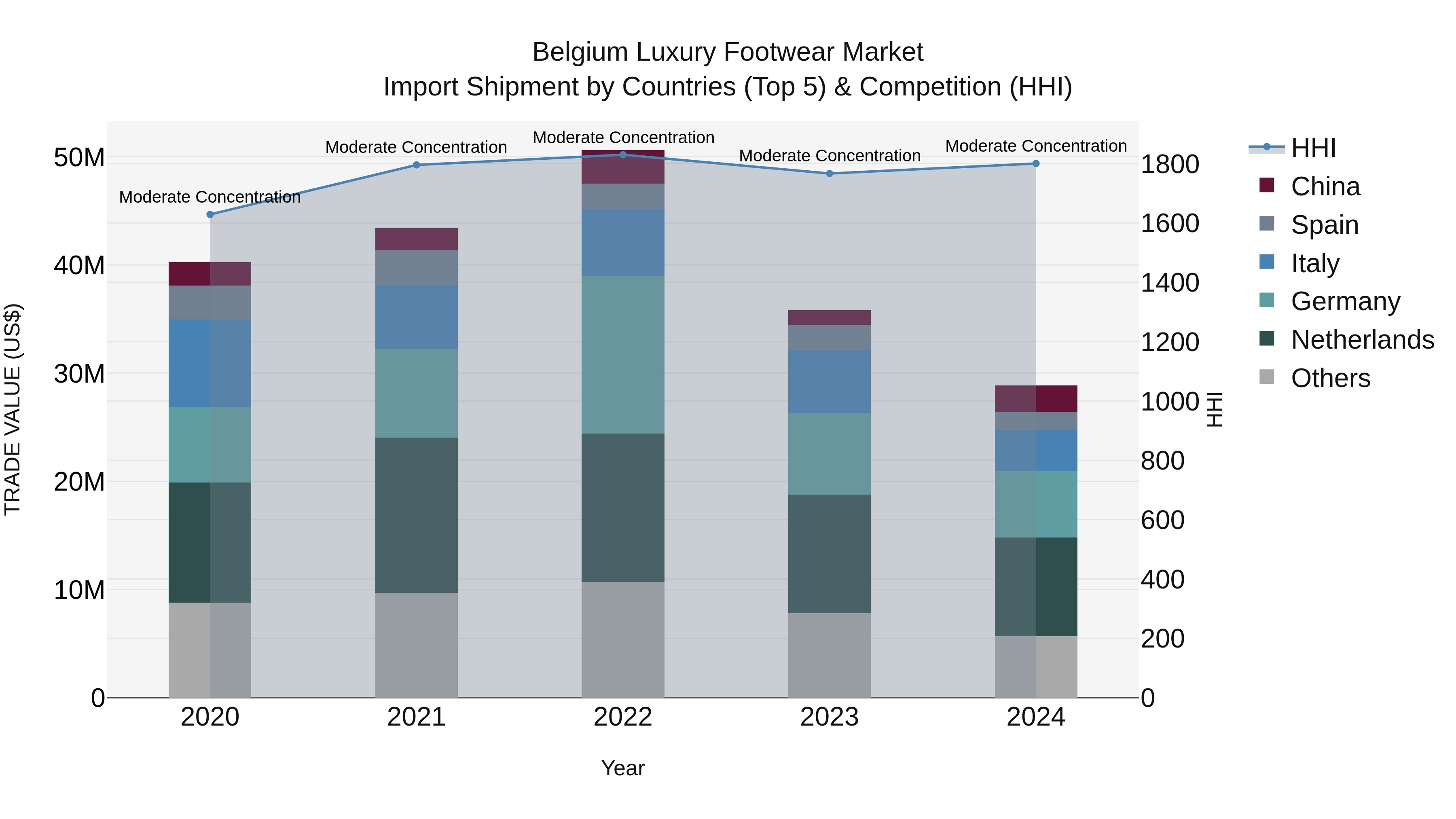 Belgium Luxury Footwear Market Top 5 Importing Countries and Market Competition (HHI) Analysis