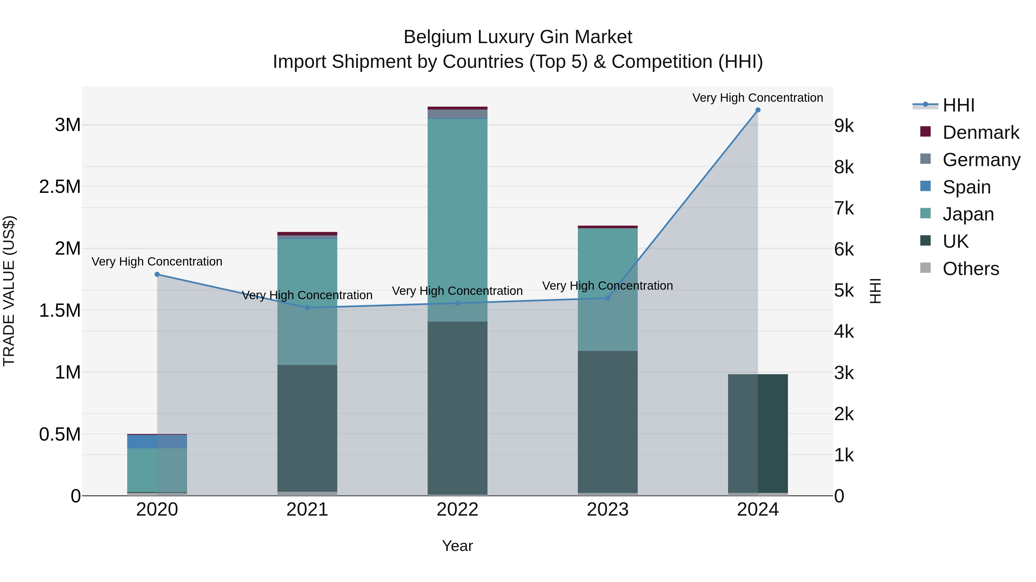 Belgium Luxury Gin Market Top 5 Importing Countries and Market Competition (HHI) Analysis