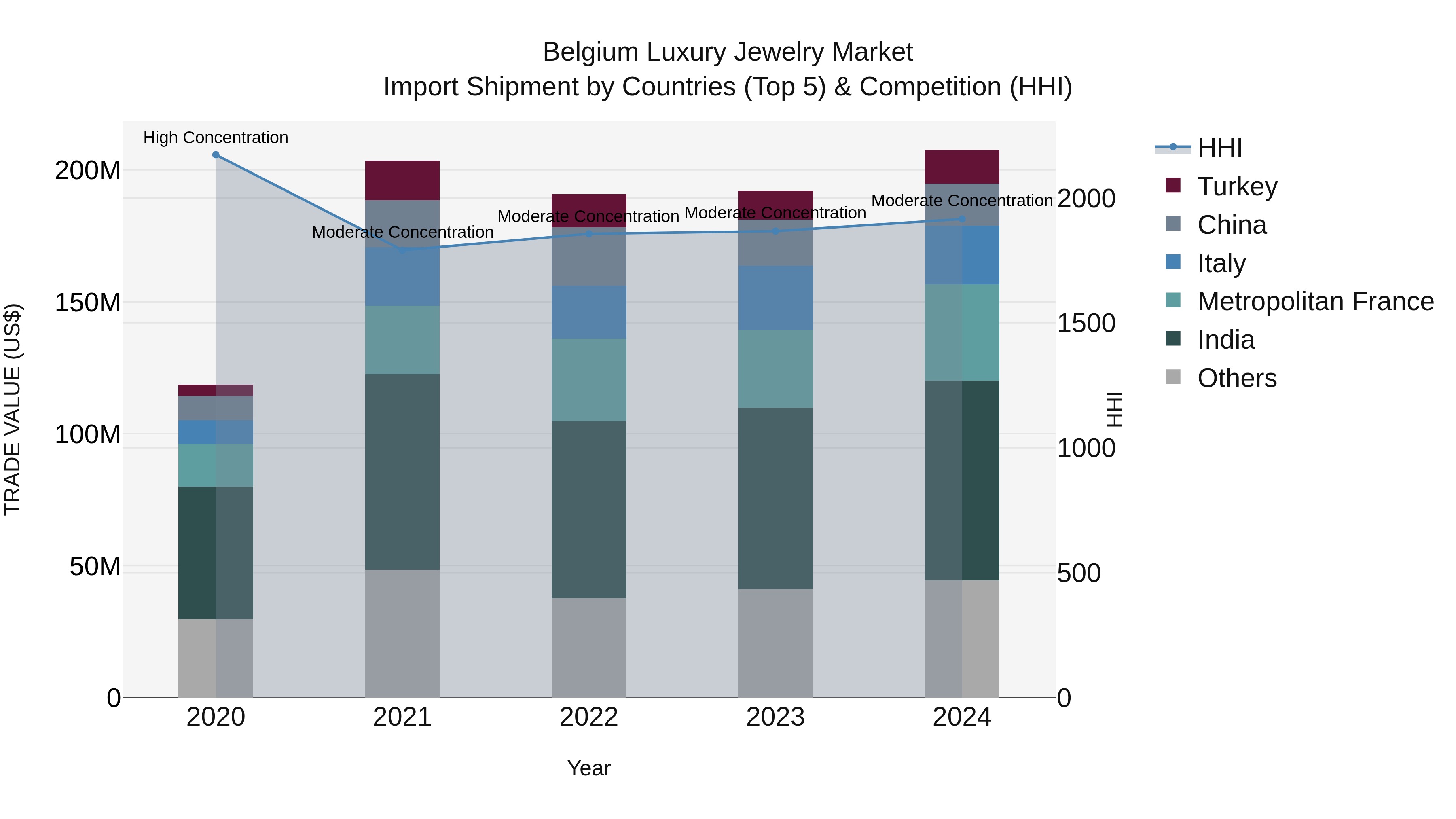 Belgium Luxury Jewelry Market Top 5 Importing Countries and Market Competition (HHI) Analysis