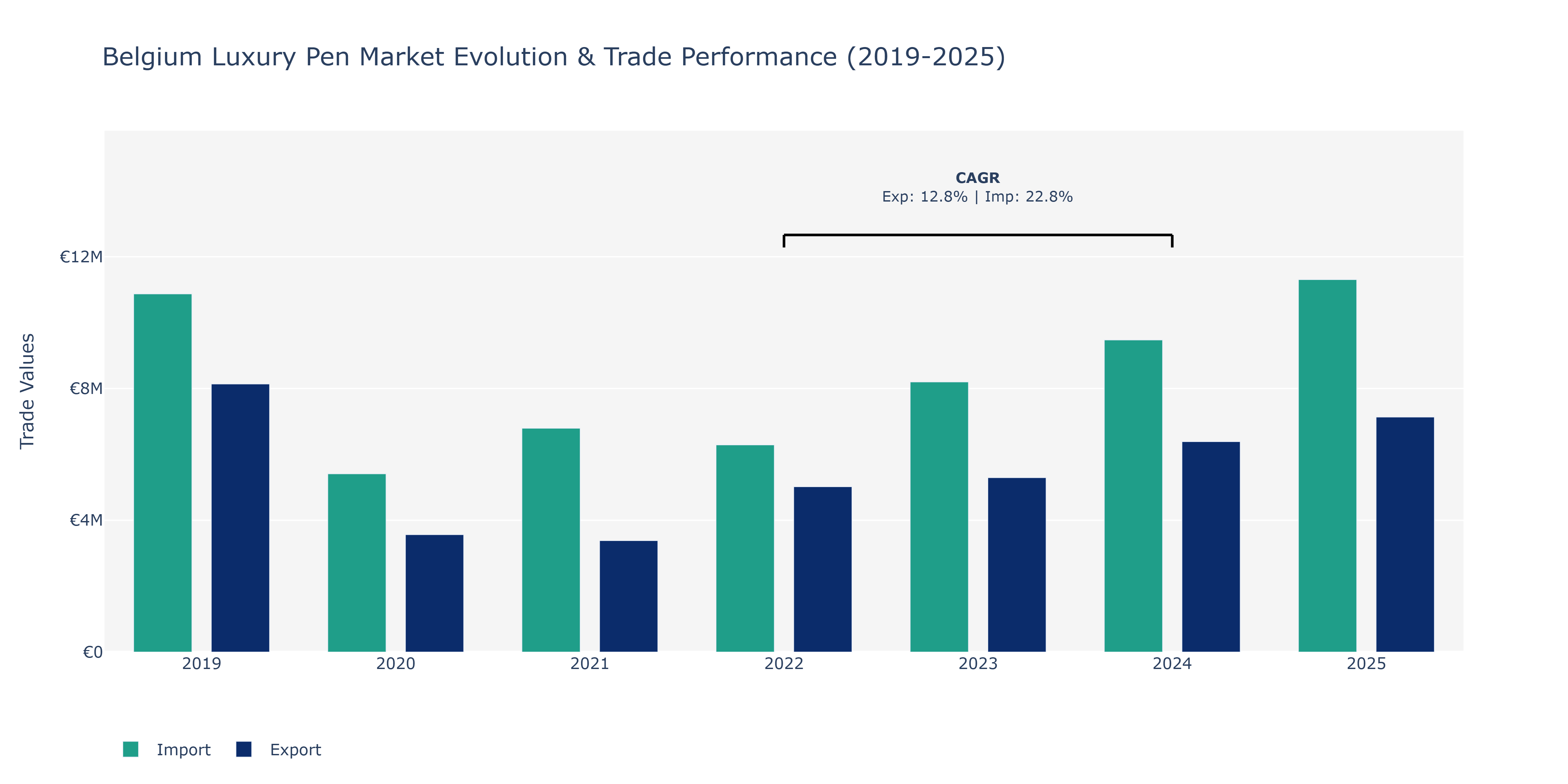 Belgium Luxury Pen Market: Production & Trade Performance (2019-2025)