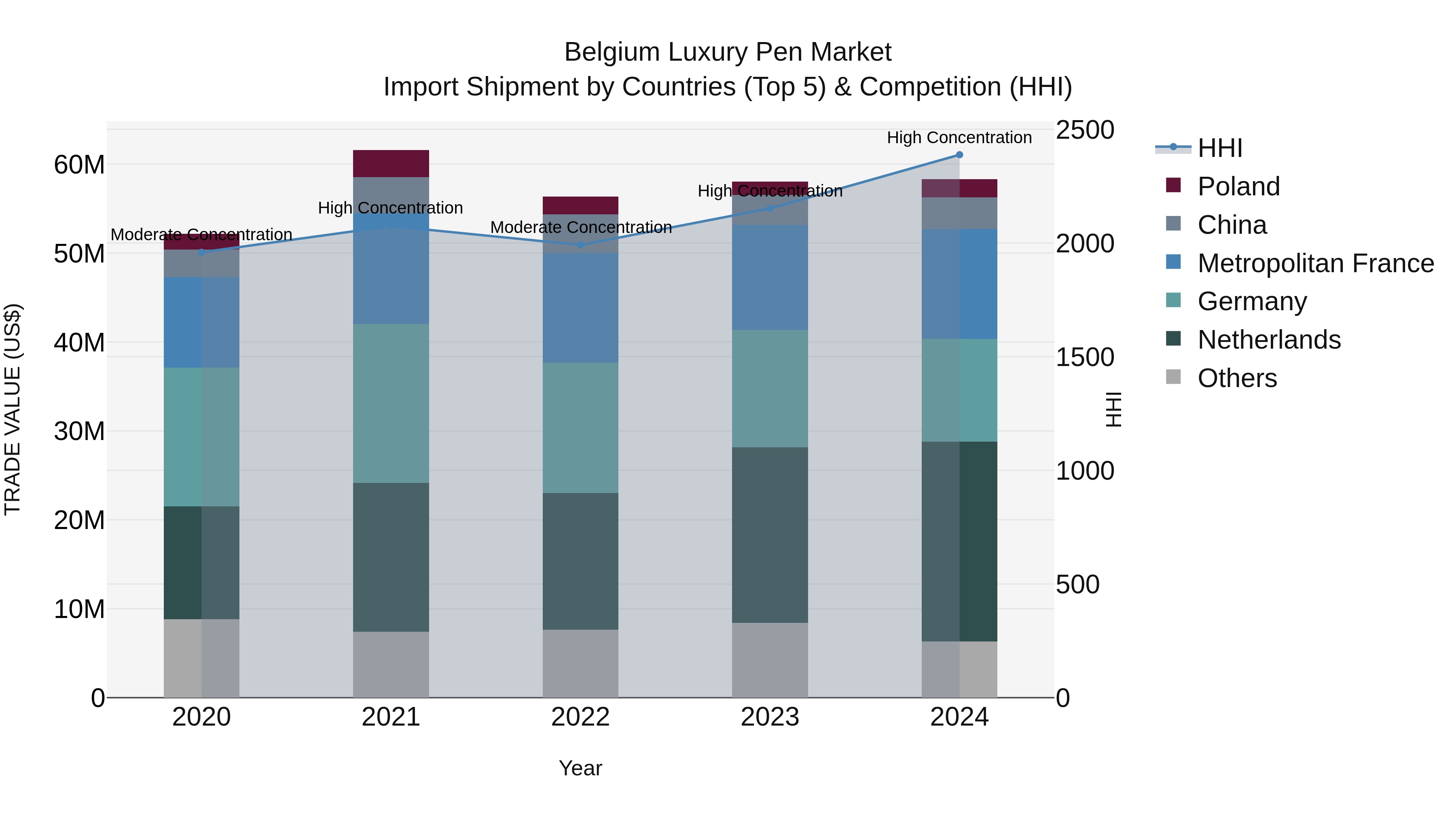 Belgium Luxury Pen Market Top 5 Importing Countries and Market Competition (HHI) Analysis