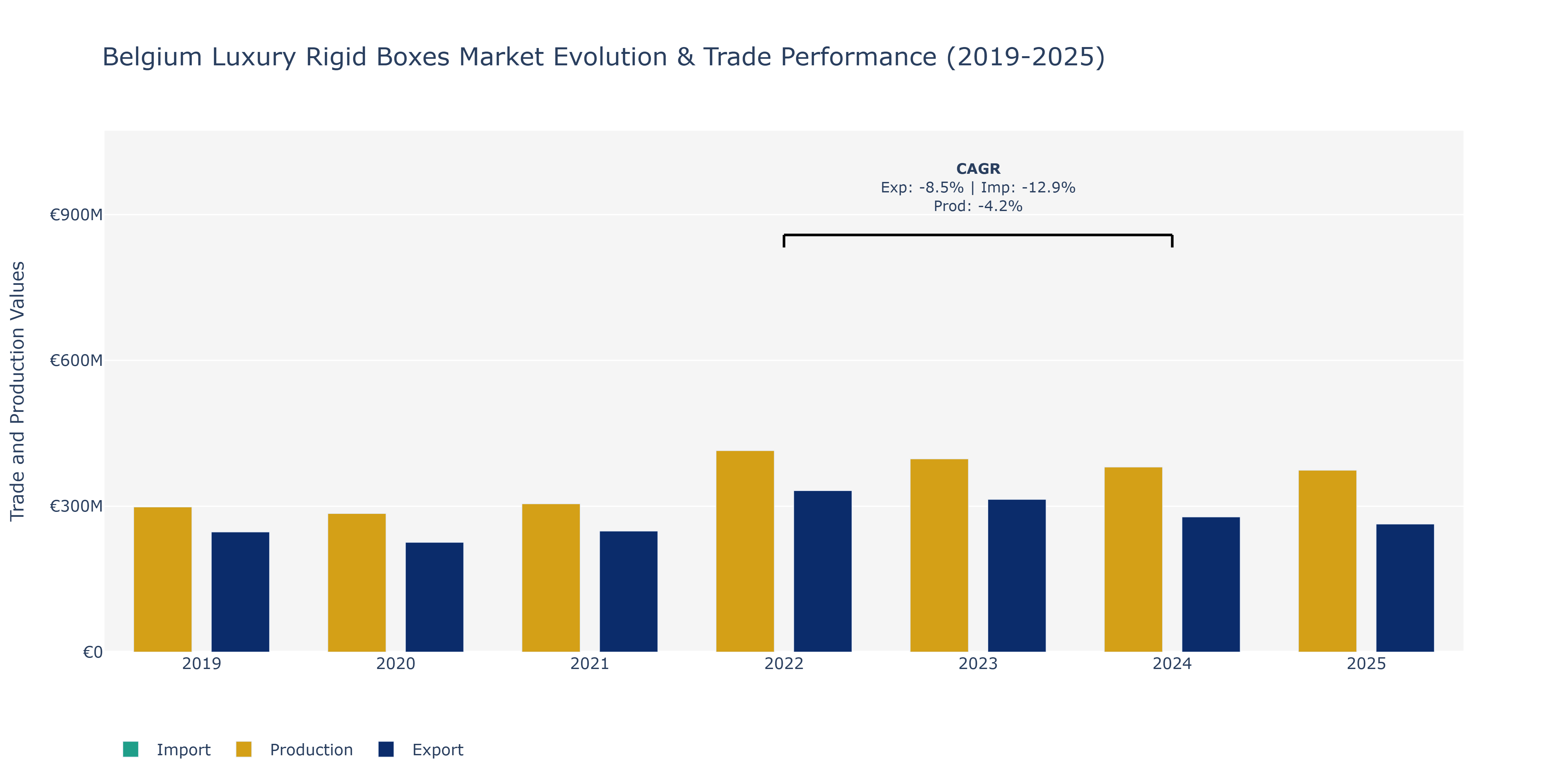 Belgium Luxury Rigid Boxes Market: Production & Trade Performance (2019-2025)