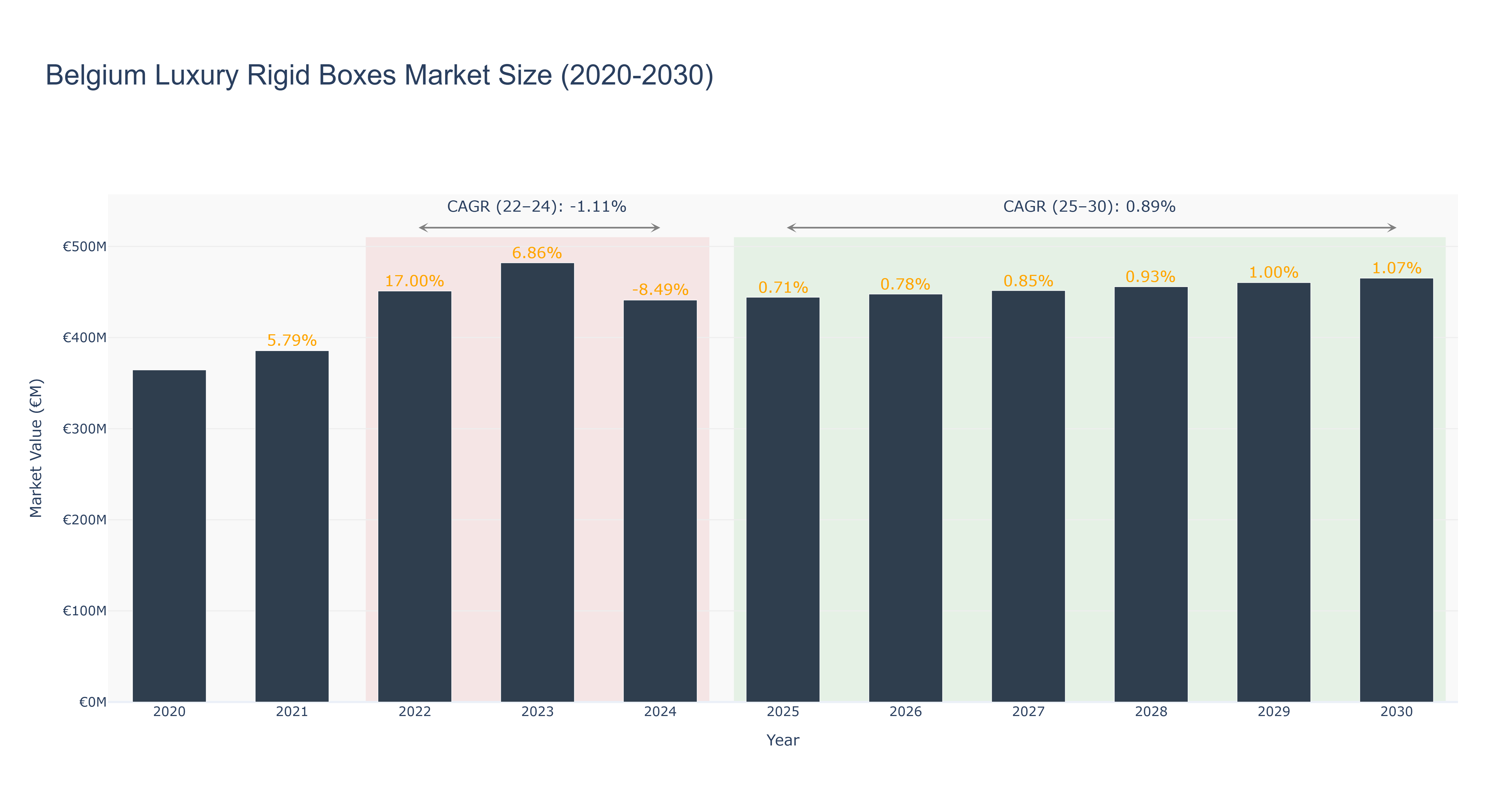 Belgium Luxury Rigid Boxes Market Size (2020-2030)