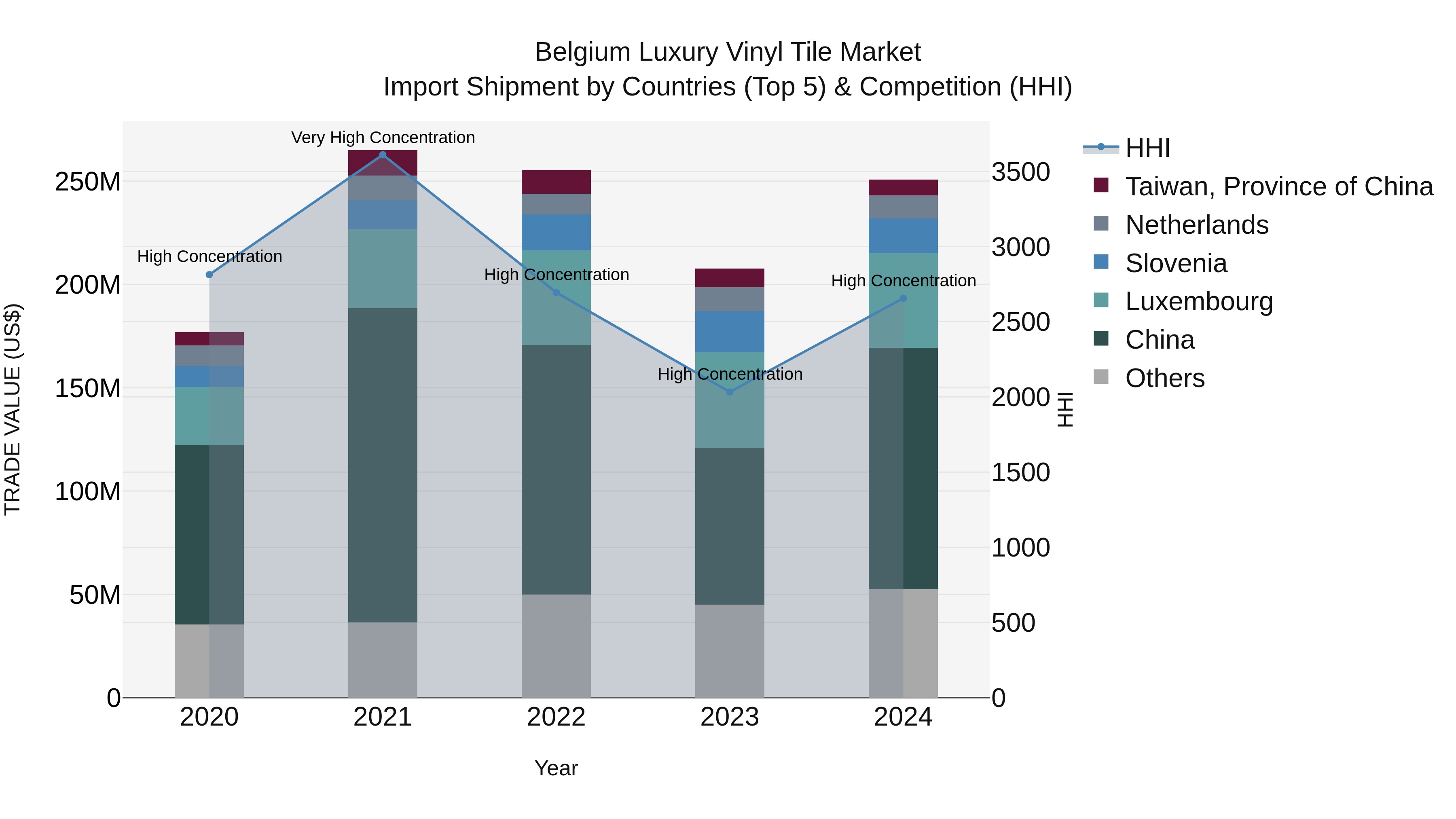 Belgium Luxury Vinyl Tile Market Top 5 Importing Countries and Market Competition (HHI) Analysis