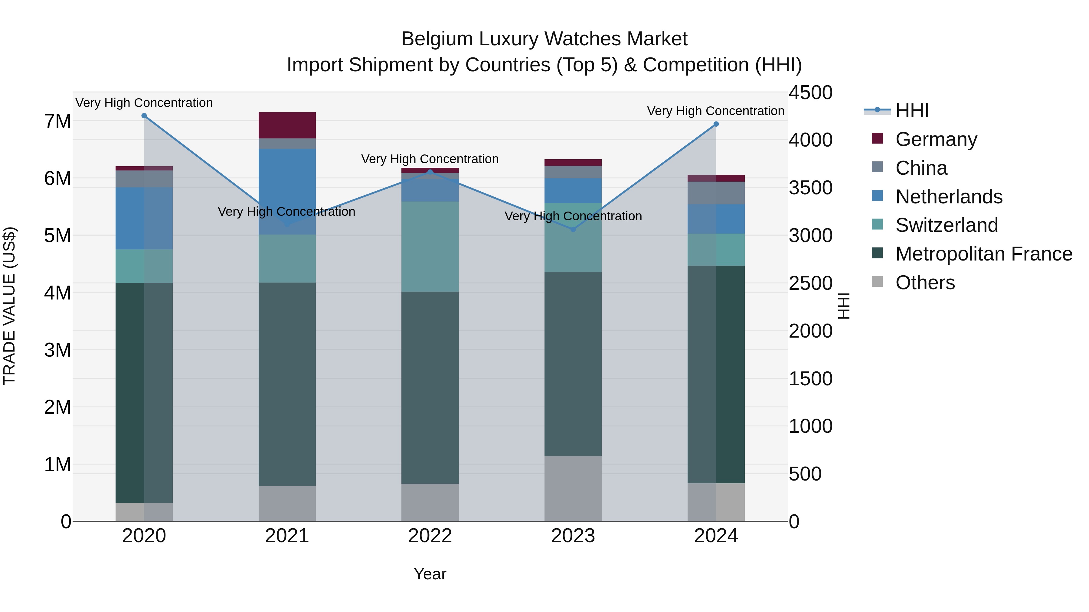 Belgium Luxury Watches Market Top 5 Importing Countries and Market Competition (HHI) Analysis