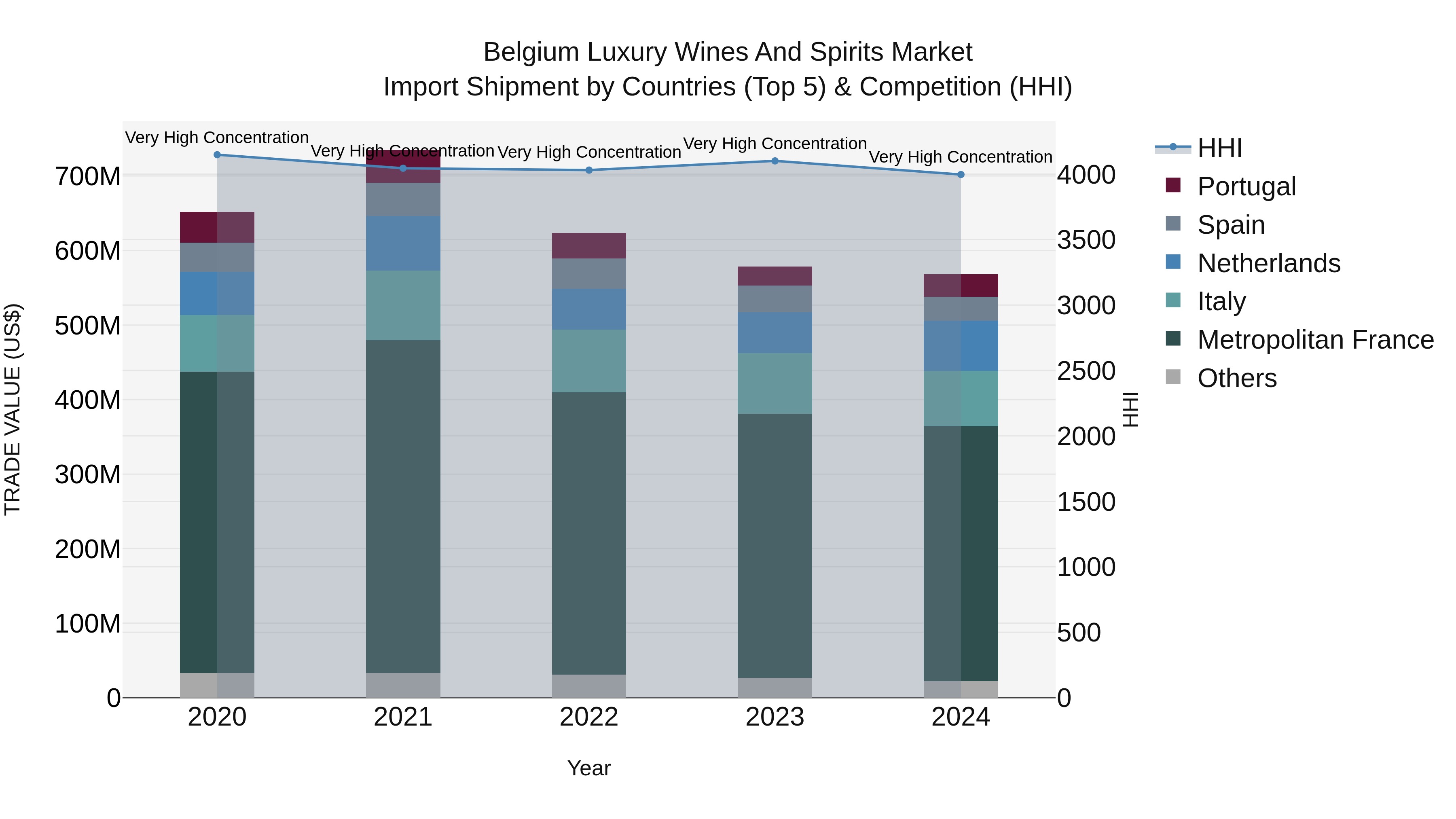 Belgium Luxury Wines and Spirits Market Top 5 Importing Countries and Market Competition (HHI) Analysis