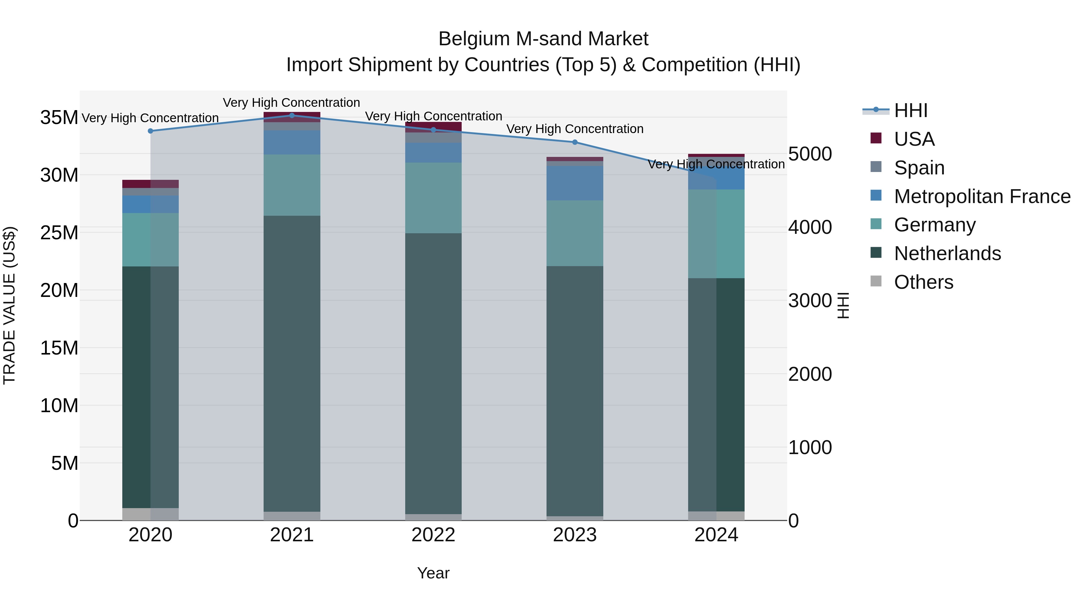 Belgium M-sand Market Top 5 Importing Countries and Market Competition (HHI) Analysis
