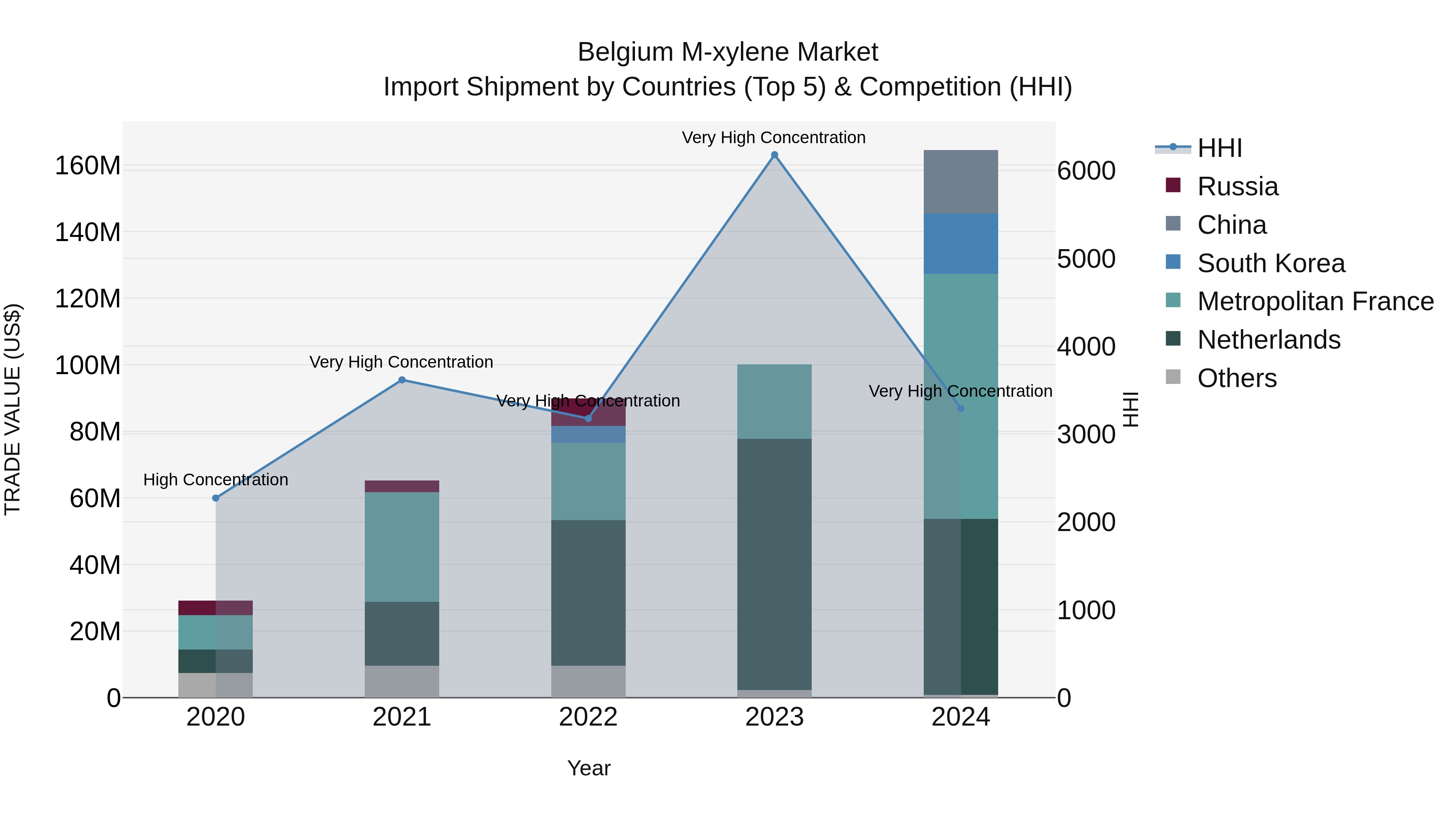 Belgium M-xylene Market Top 5 Importing Countries and Market Competition (HHI) Analysis