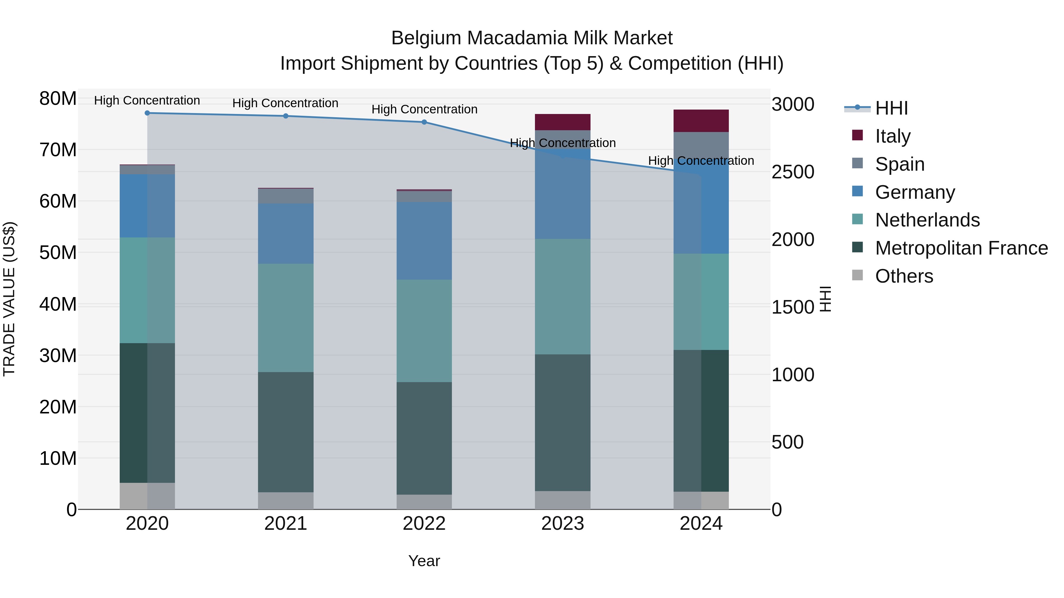 Belgium Macadamia Milk Market Top 5 Importing Countries and Market Competition (HHI) Analysis