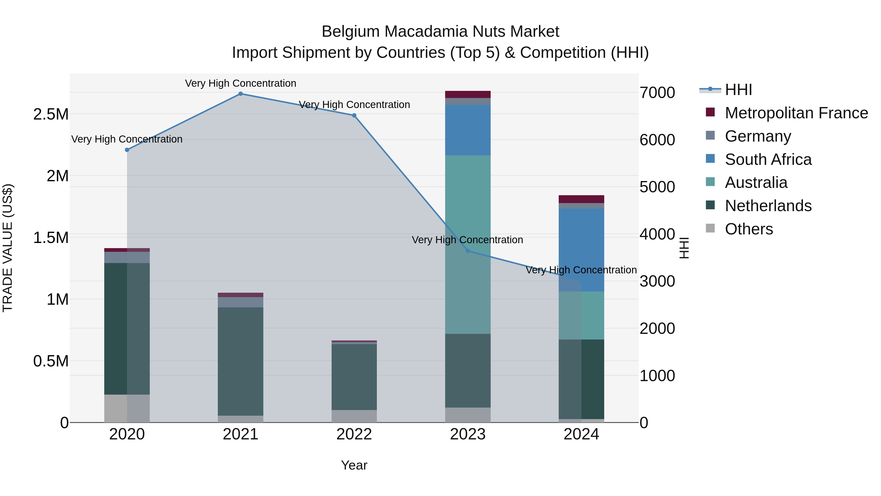 Belgium Macadamia Nuts Market Top 5 Importing Countries and Market Competition (HHI) Analysis