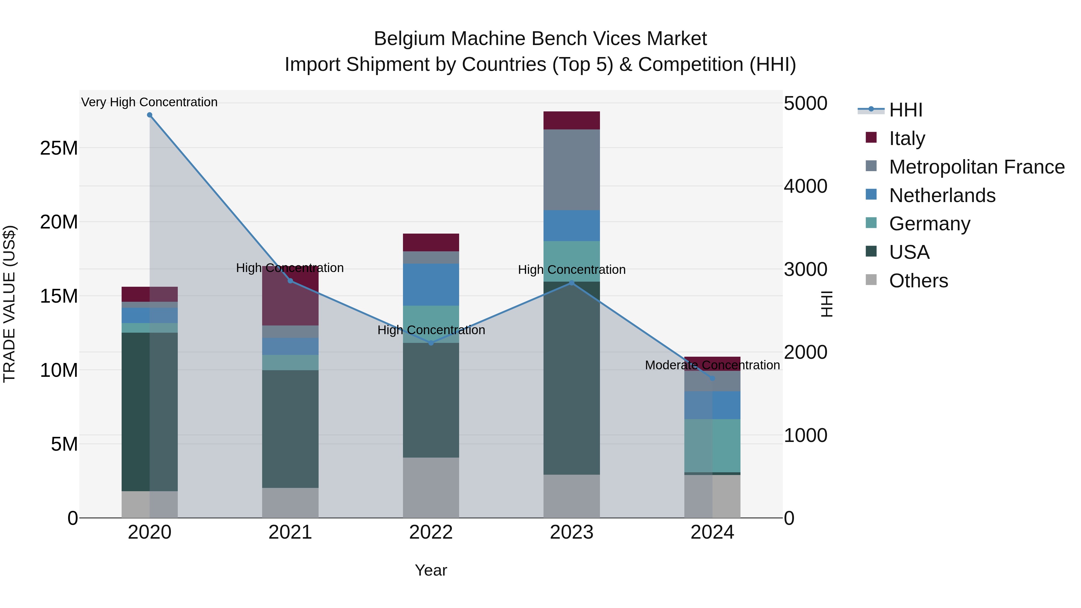 Belgium Machine Bench Vices Market Top 5 Importing Countries and Market Competition (HHI) Analysis