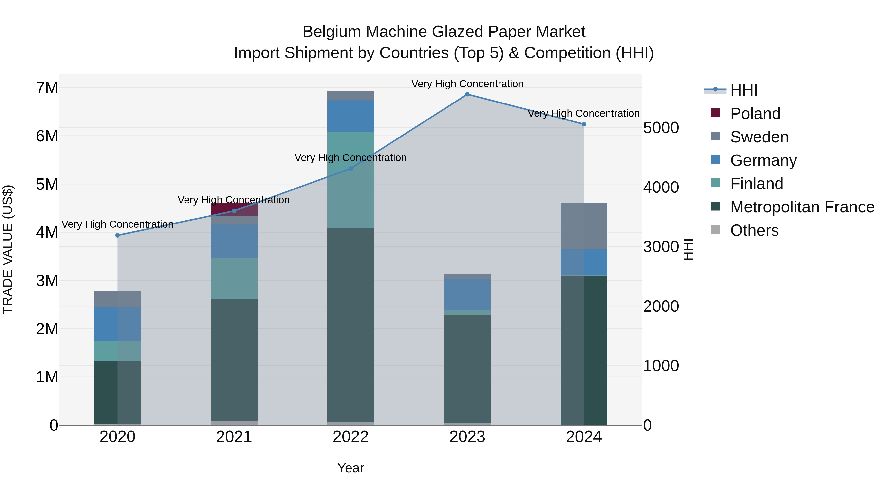 Belgium Machine Glazed Paper Market Top 5 Importing Countries and Market Competition (HHI) Analysis