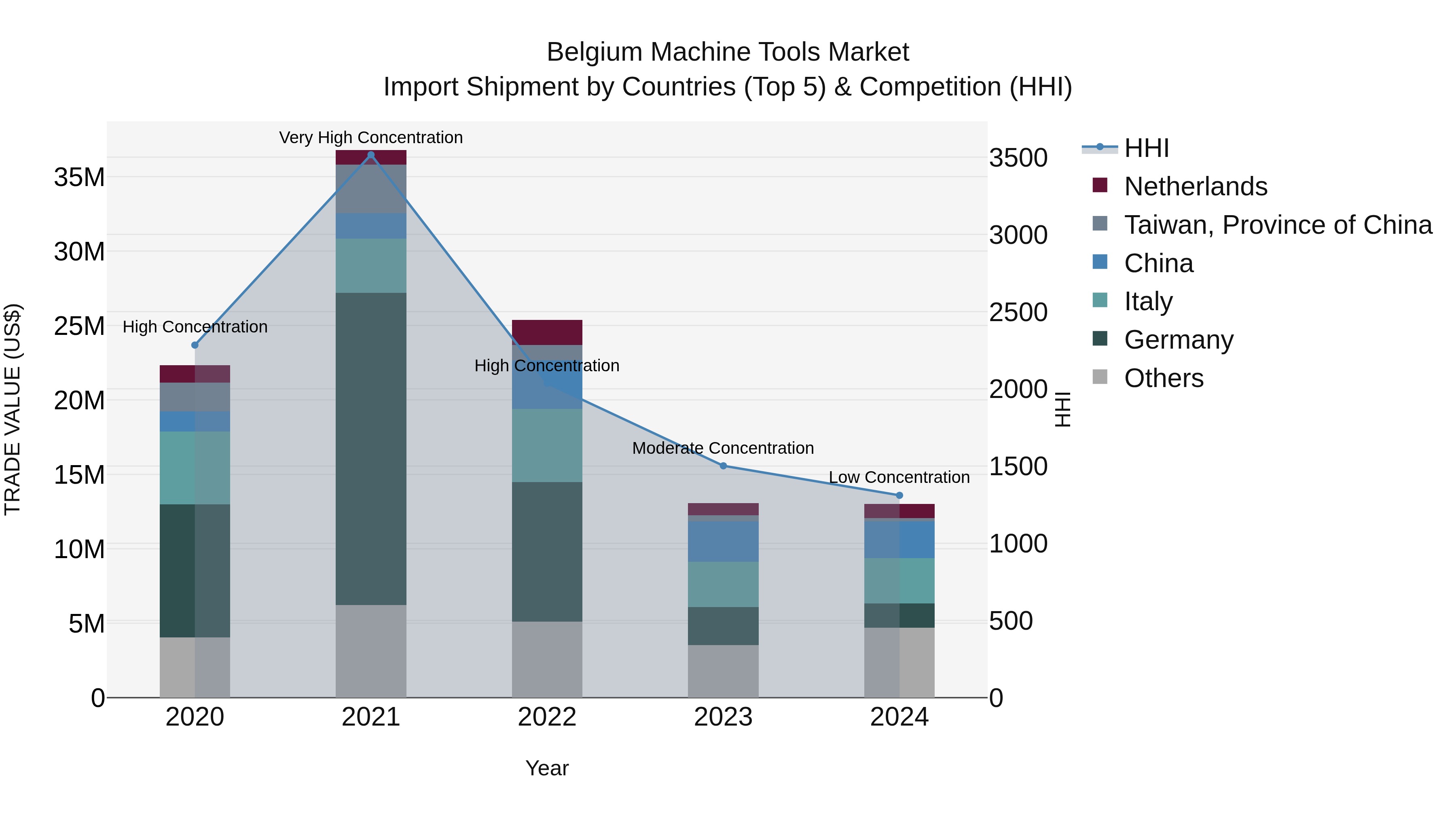 Belgium Machine Tools Market Top 5 Importing Countries and Market Competition (HHI) Analysis
