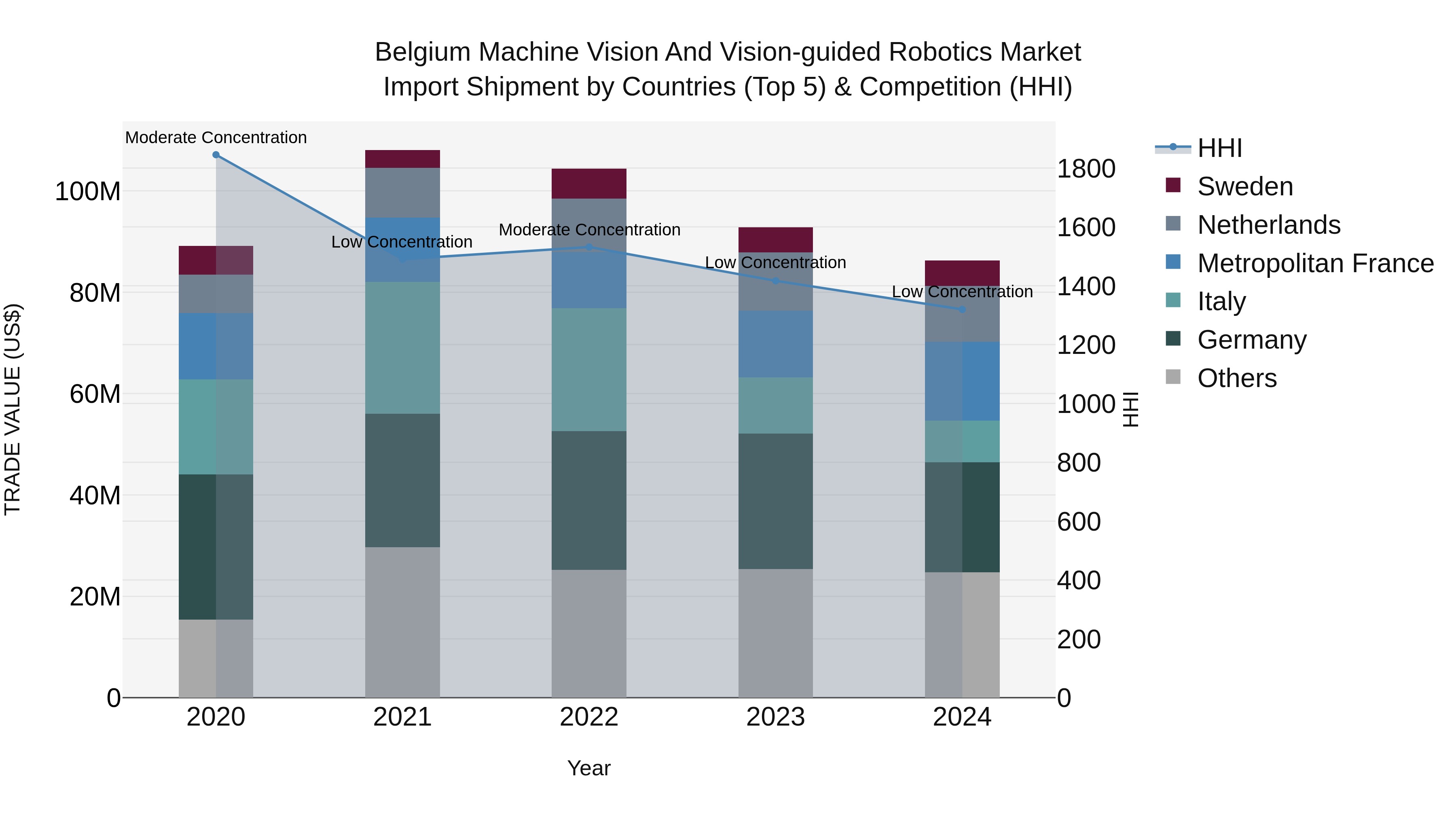 Belgium Machine Vision and Vision-guided Robotics Market Top 5 Importing Countries and Market Competition (HHI) Analysis