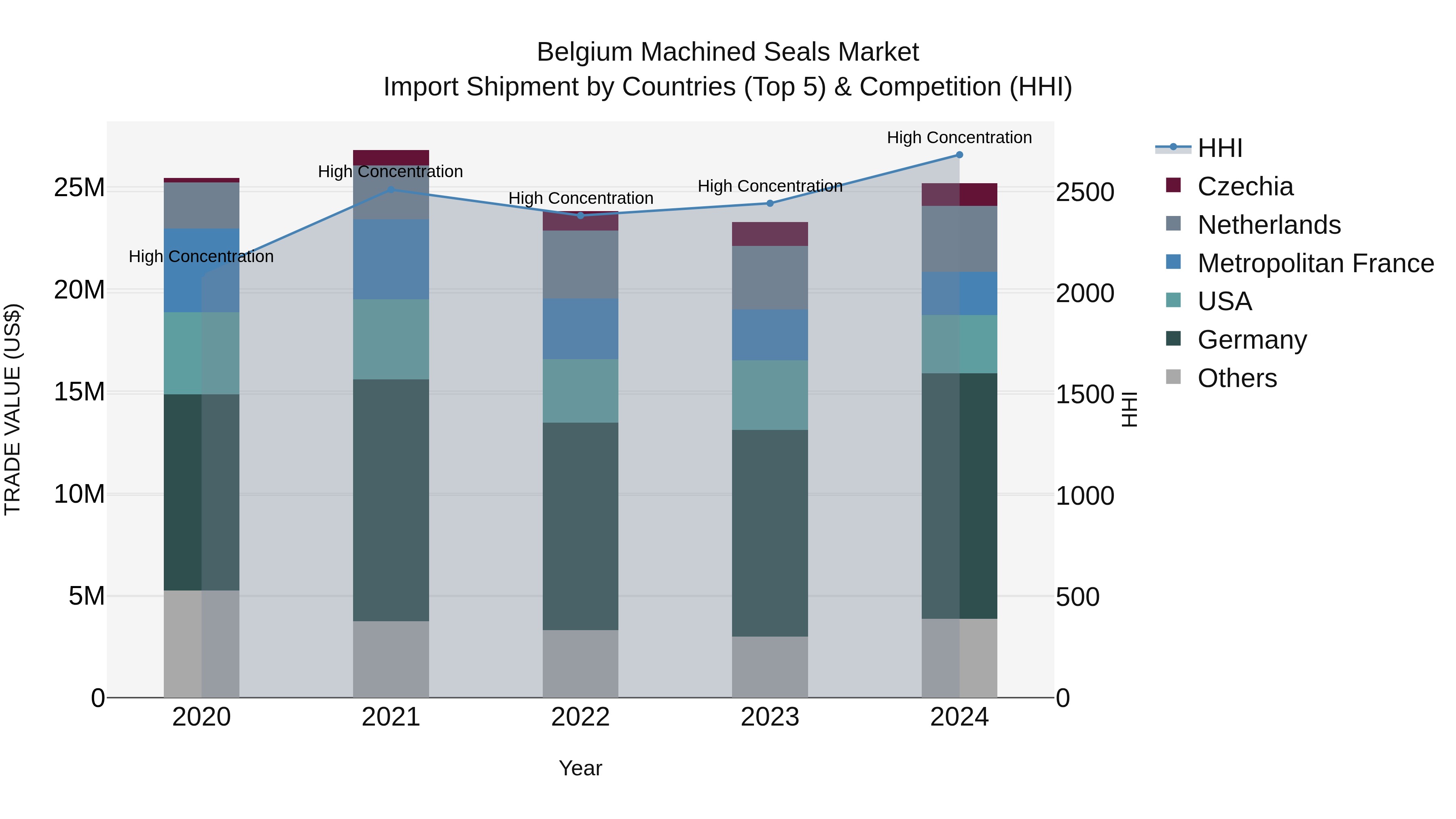 Belgium Machined Seals Market Top 5 Importing Countries and Market Competition (HHI) Analysis