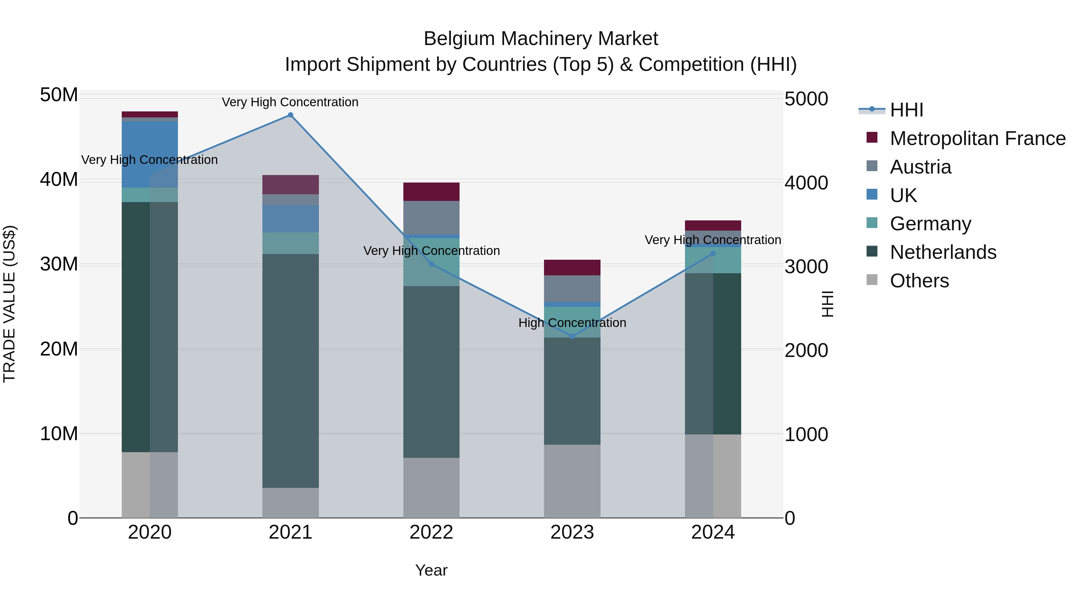 Belgium Machinery Market Top 5 Importing Countries and Market Competition (HHI) Analysis