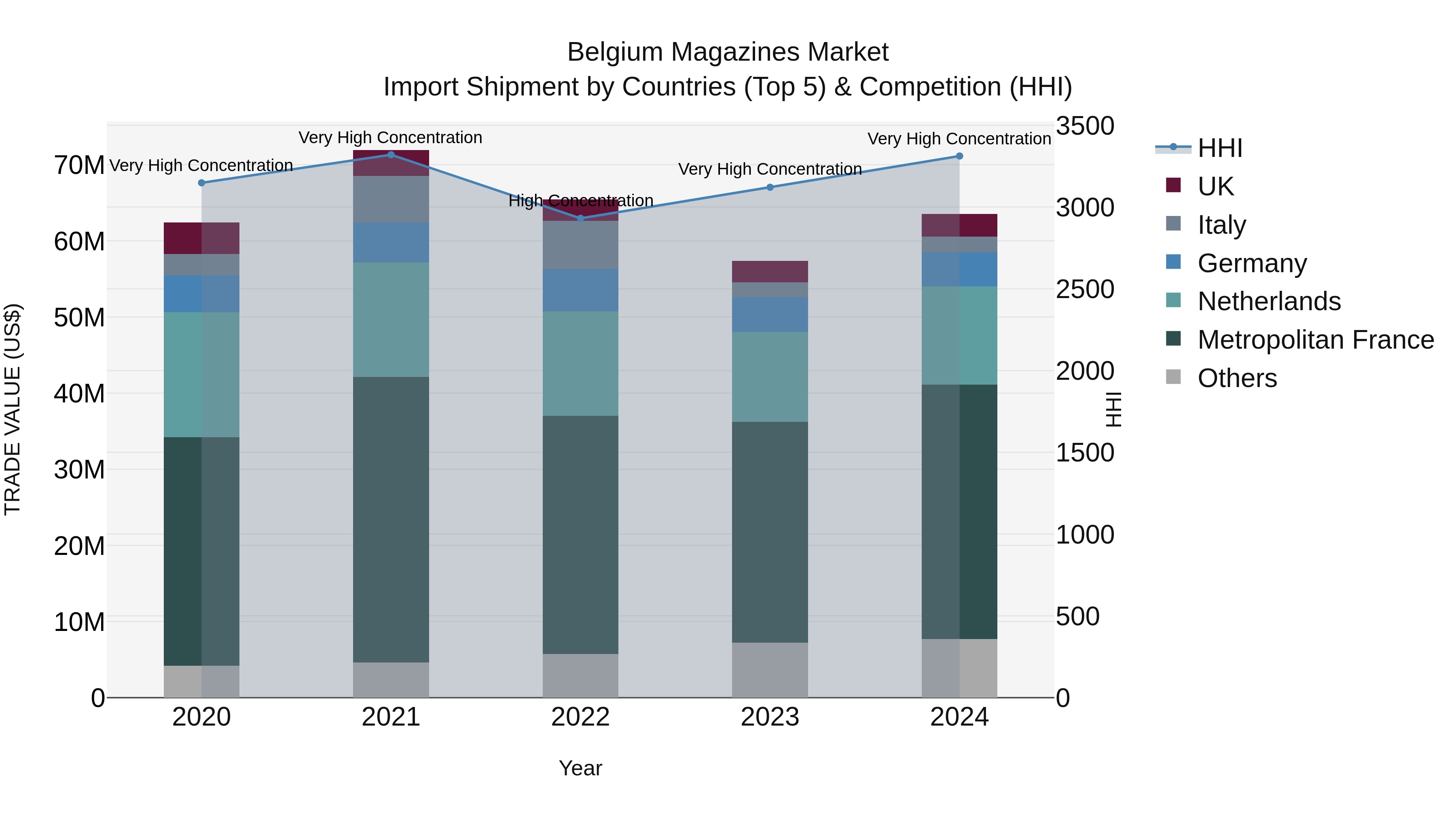 Belgium Magazines Market Top 5 Importing Countries and Market Competition (HHI) Analysis