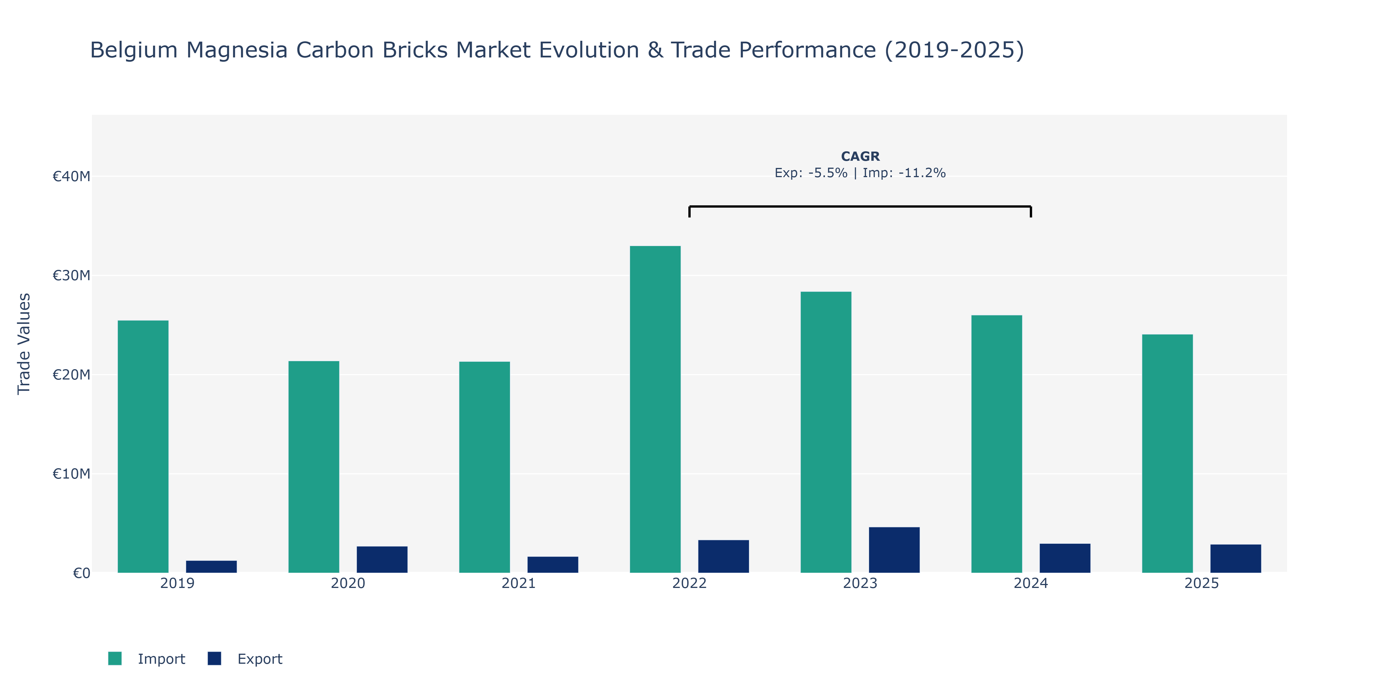 Belgium Magnesia Carbon Bricks Market: Production & Trade Performance (2019-2025)