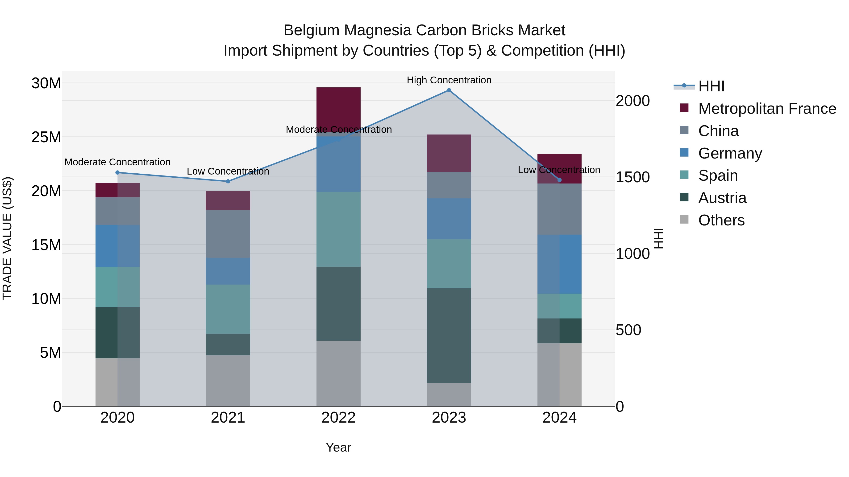 Belgium Magnesia Carbon Bricks Market Top 5 Importing Countries and Market Competition (HHI) Analysis