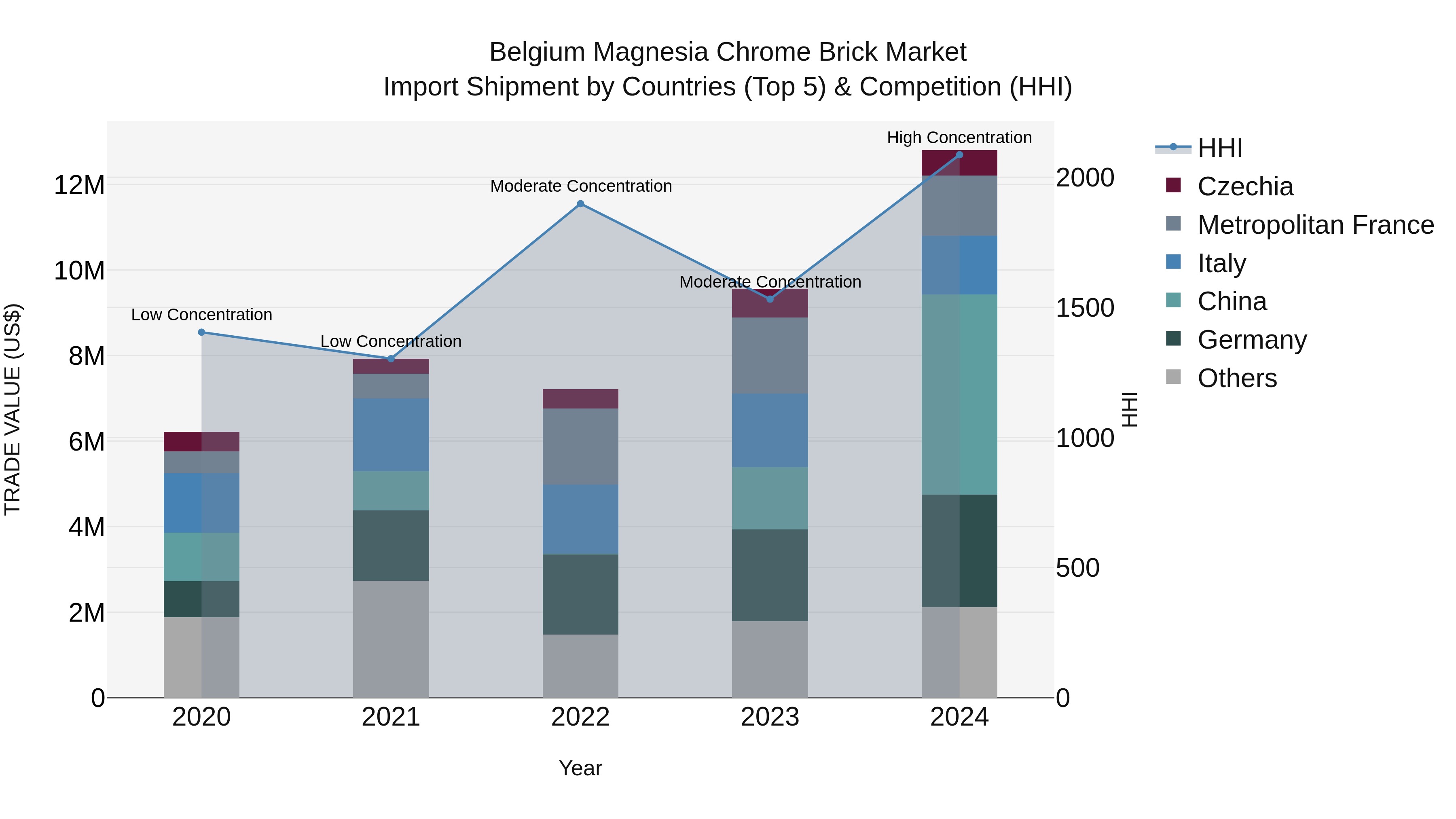 Belgium Magnesia Chrome Brick Market Top 5 Importing Countries and Market Competition (HHI) Analysis