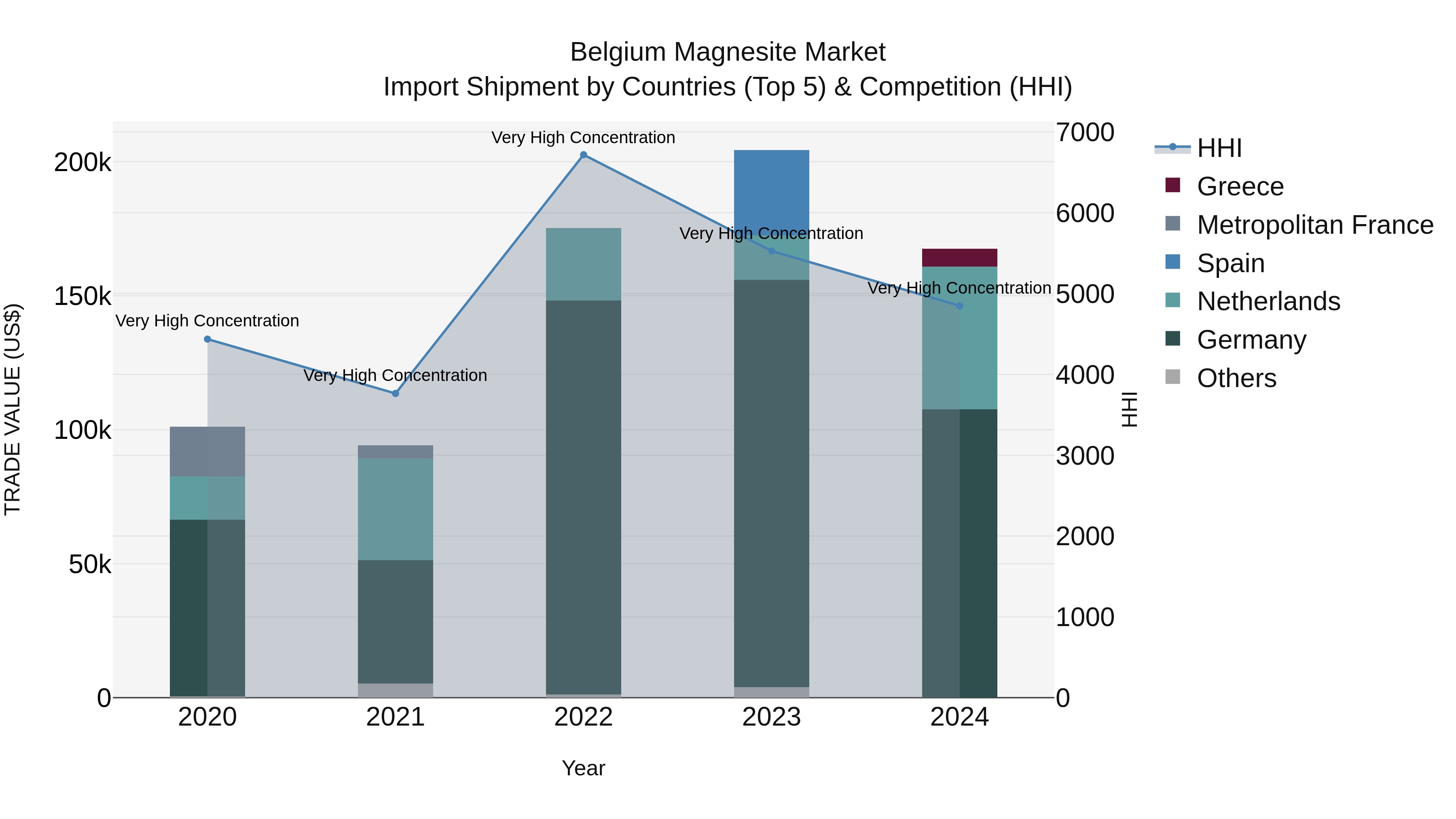 Belgium Magnesite Market Top 5 Importing Countries and Market Competition (HHI) Analysis