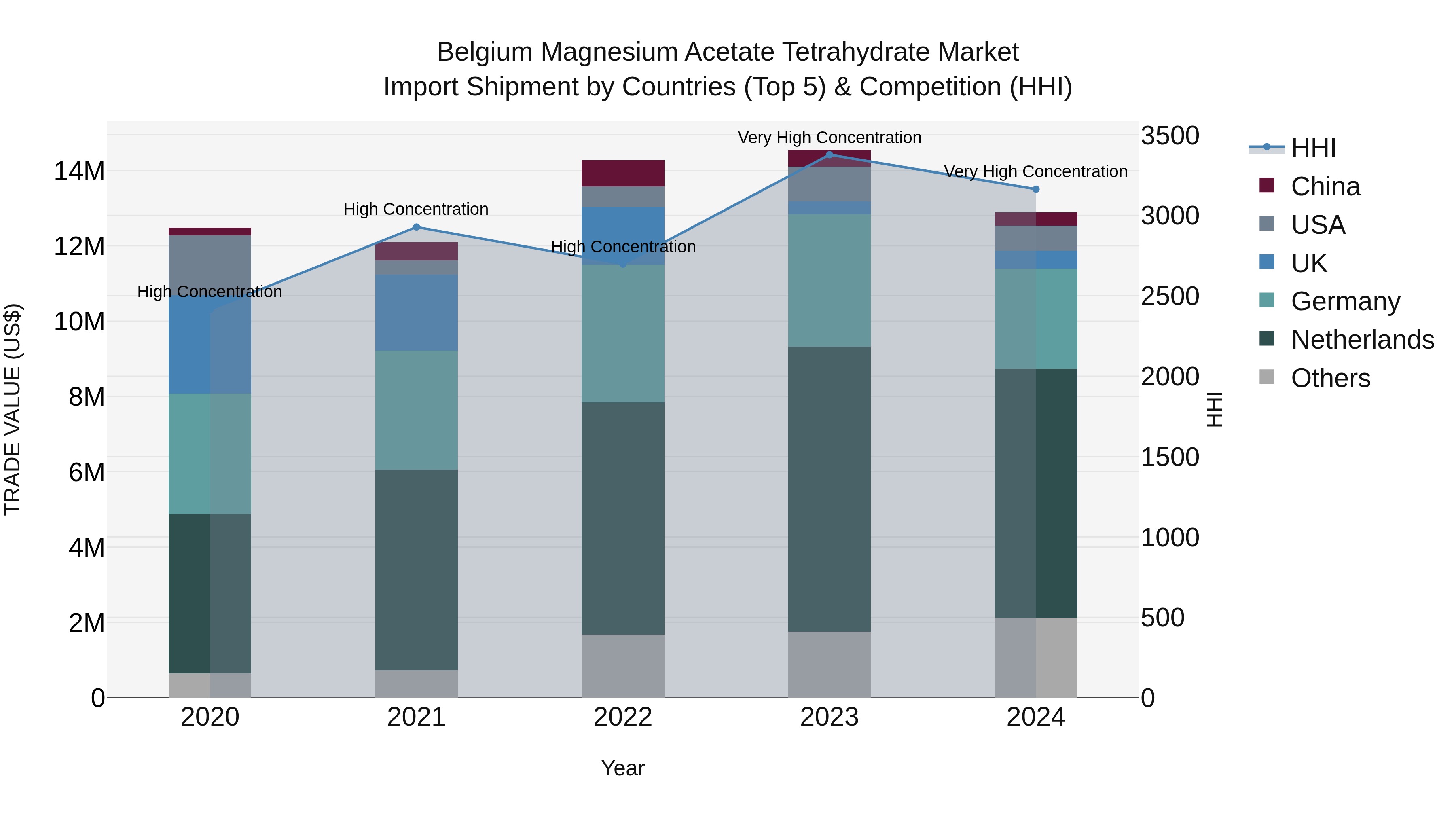 Belgium Magnesium Acetate Tetrahydrate Market Top 5 Importing Countries and Market Competition (HHI) Analysis